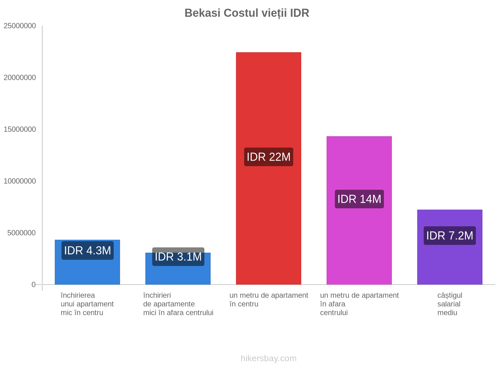 Bekasi costul vieții hikersbay.com