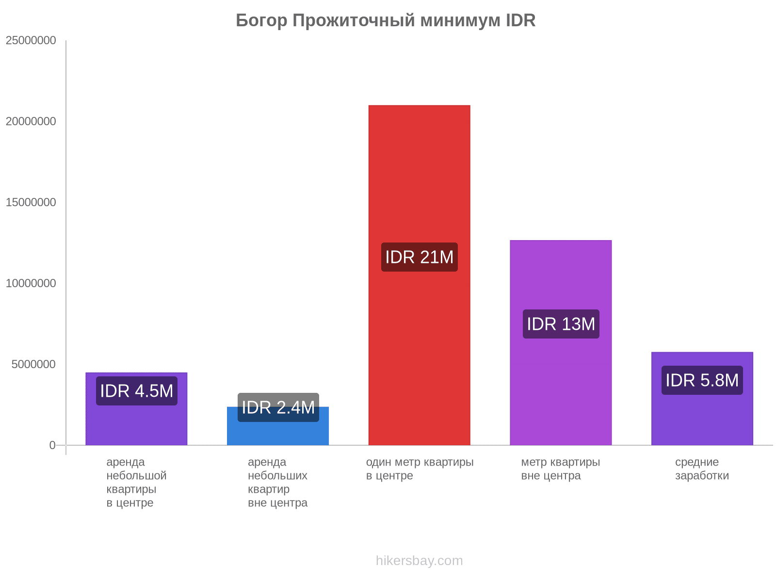 Богор стоимость жизни hikersbay.com