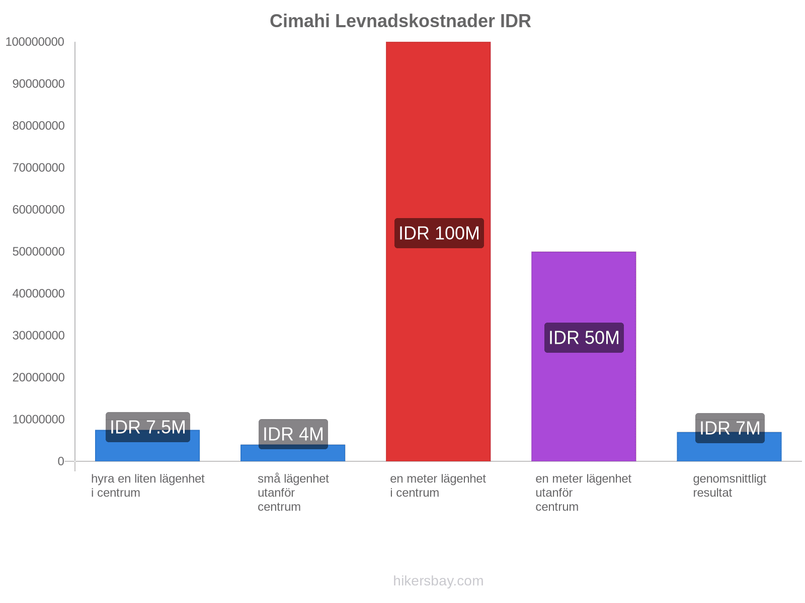 Cimahi levnadskostnader hikersbay.com