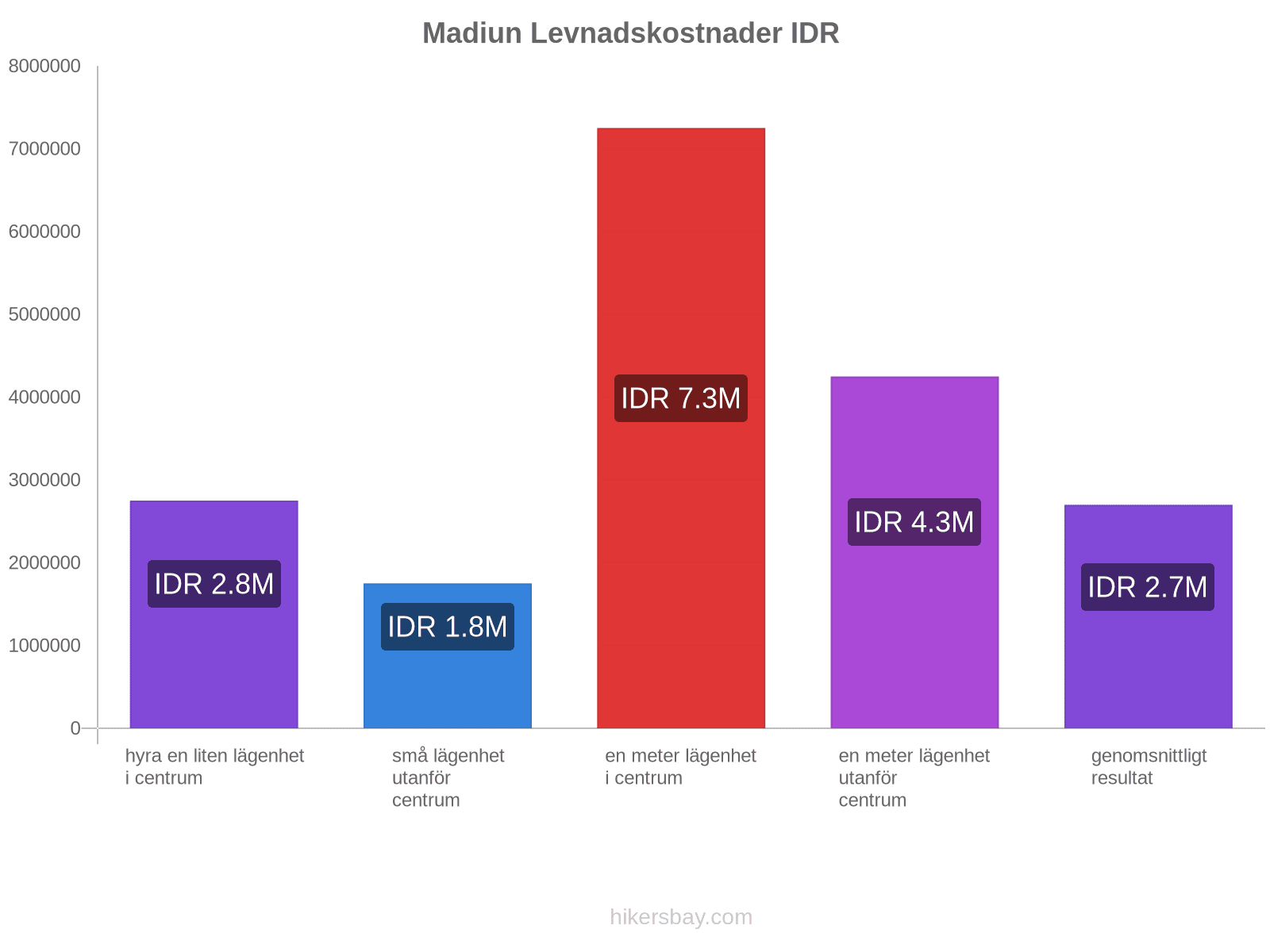 Madiun levnadskostnader hikersbay.com