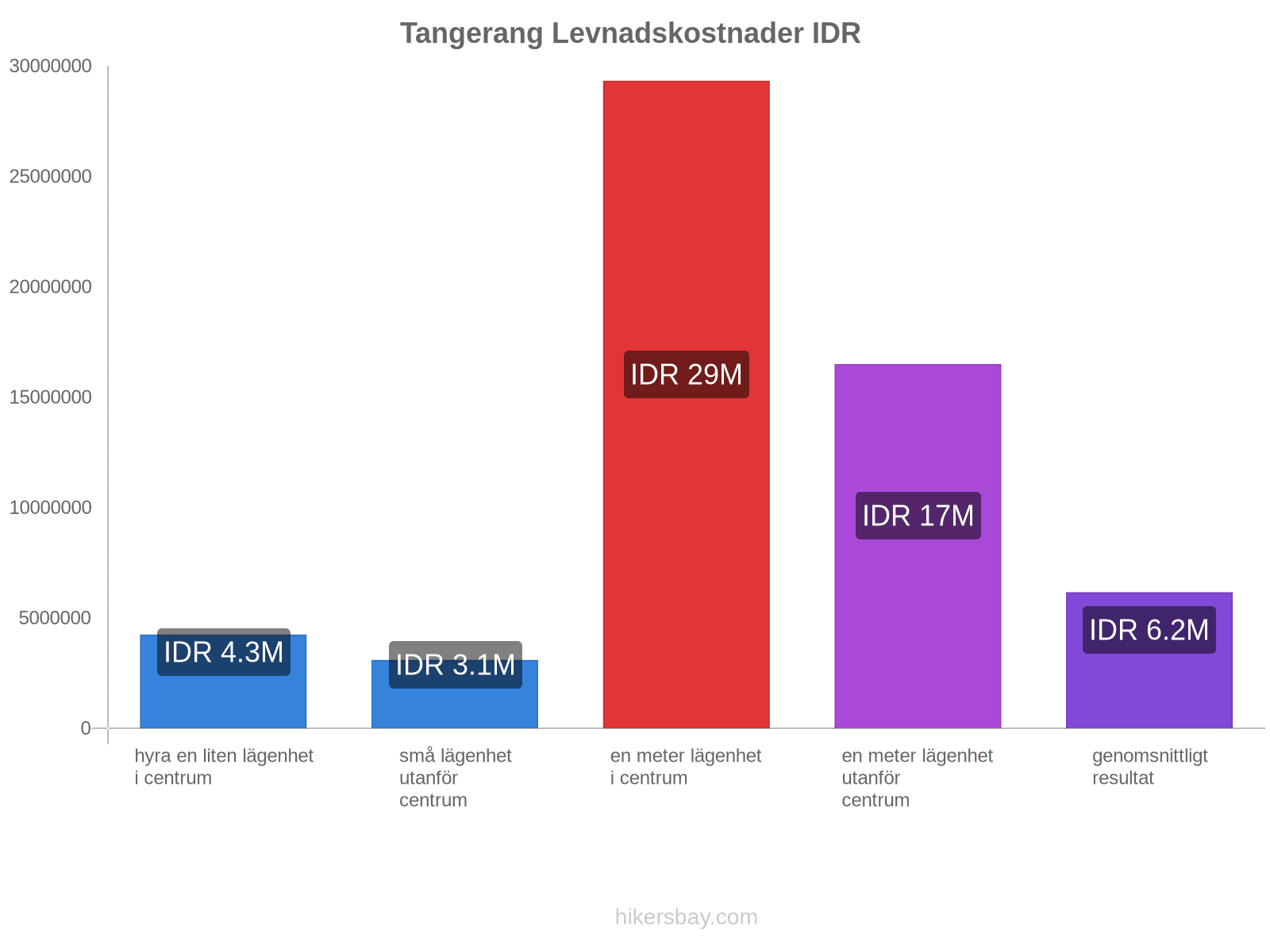 Tangerang levnadskostnader hikersbay.com