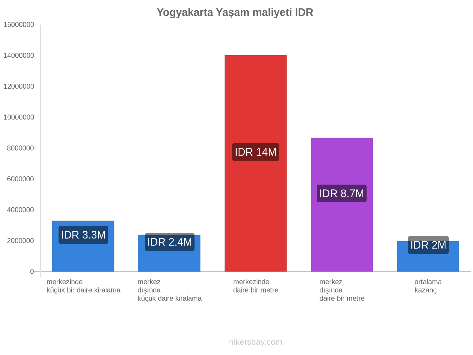 Yogyakarta yaşam maliyeti hikersbay.com