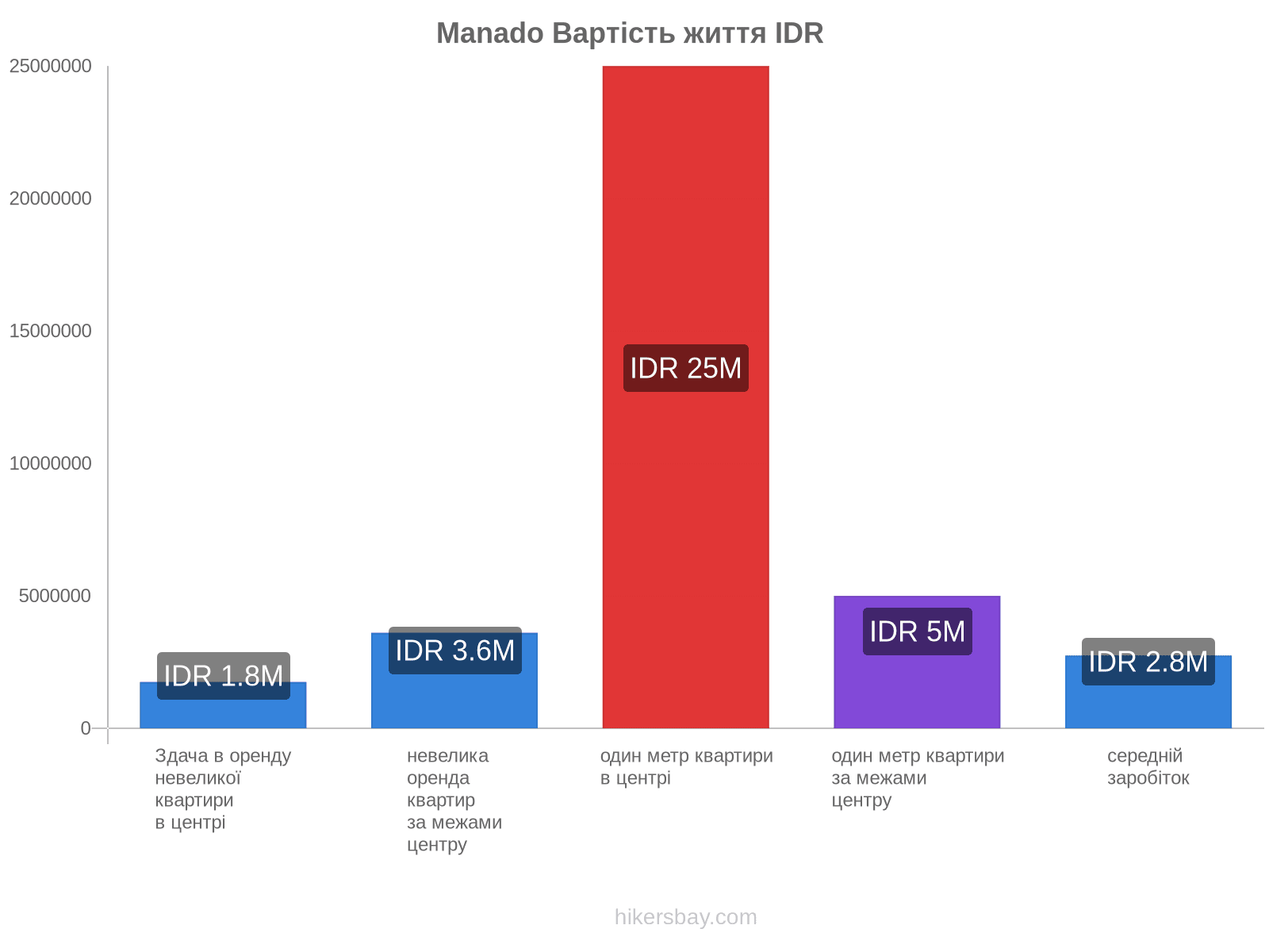 Manado вартість життя hikersbay.com