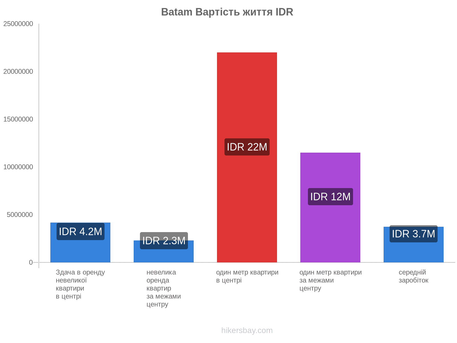 Batam вартість життя hikersbay.com