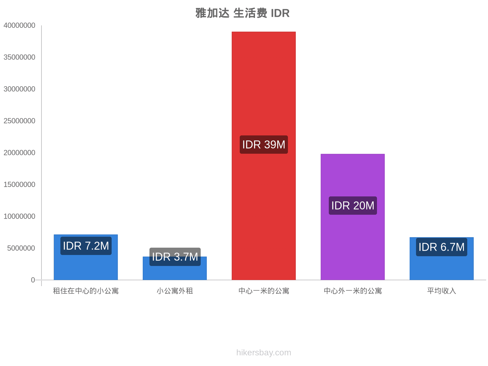 雅加达 生活费 hikersbay.com