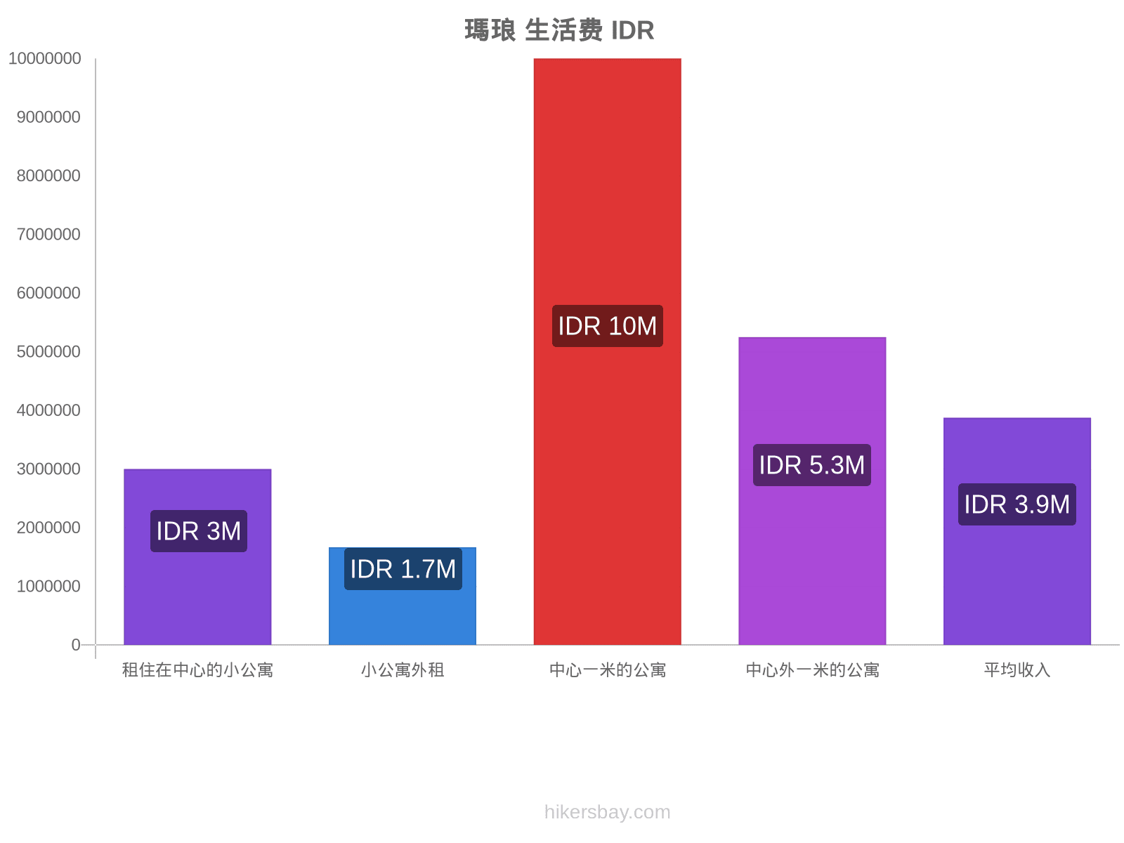 瑪琅 生活费 hikersbay.com