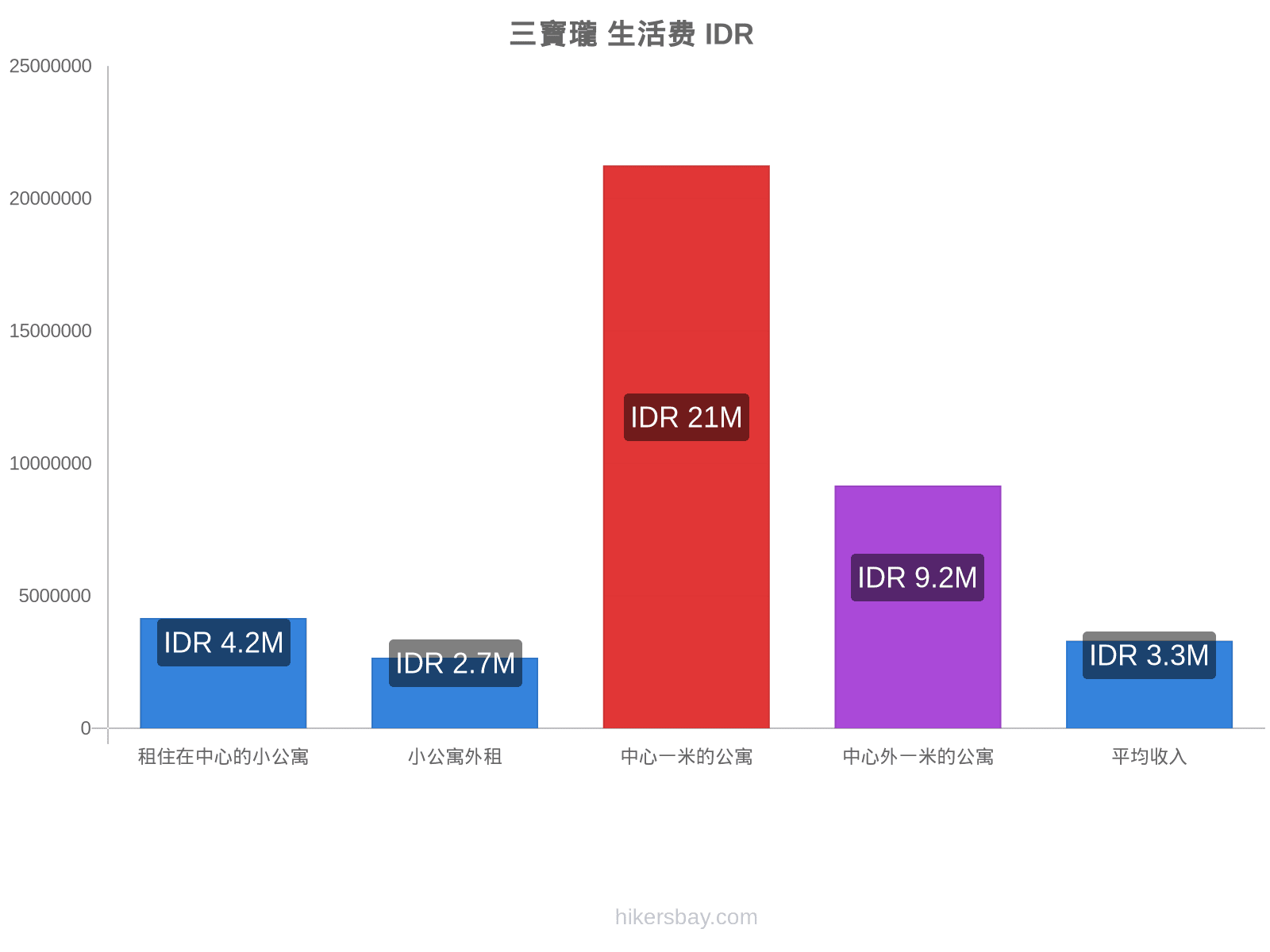 三寶瓏 生活费 hikersbay.com