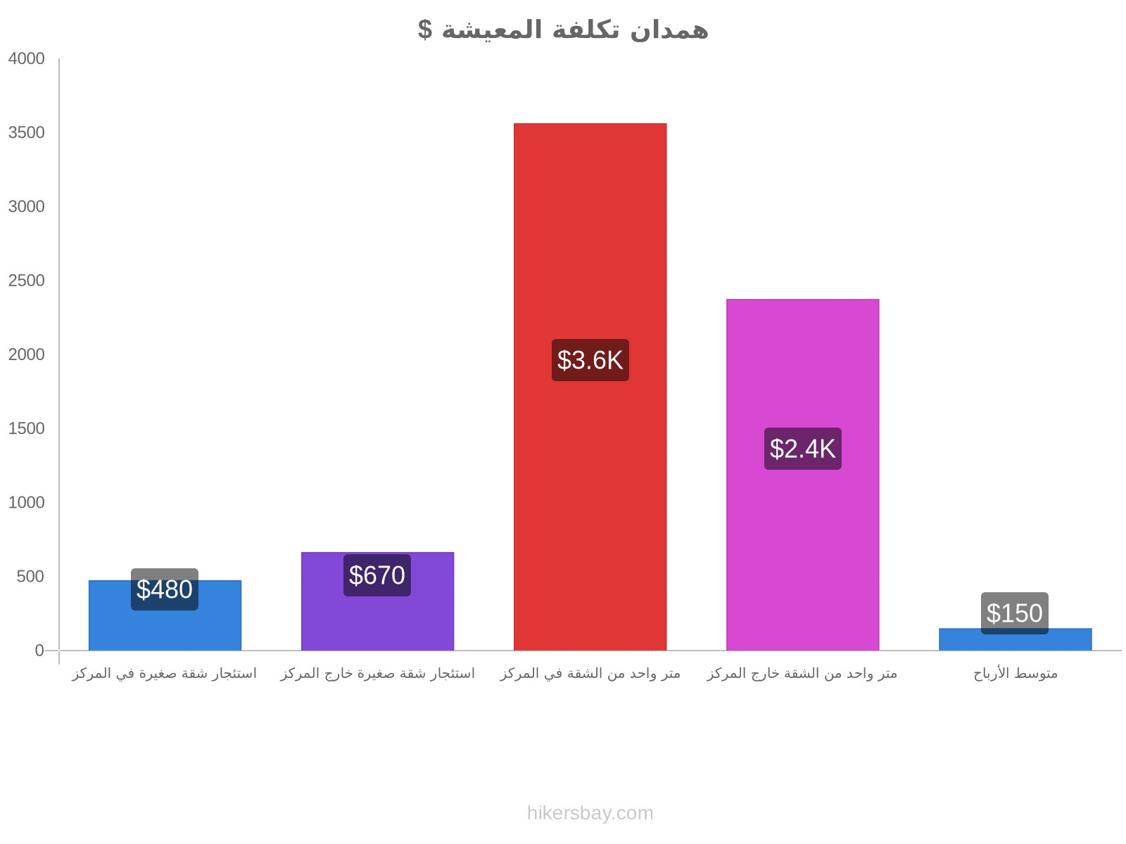 همدان تكلفة المعيشة hikersbay.com