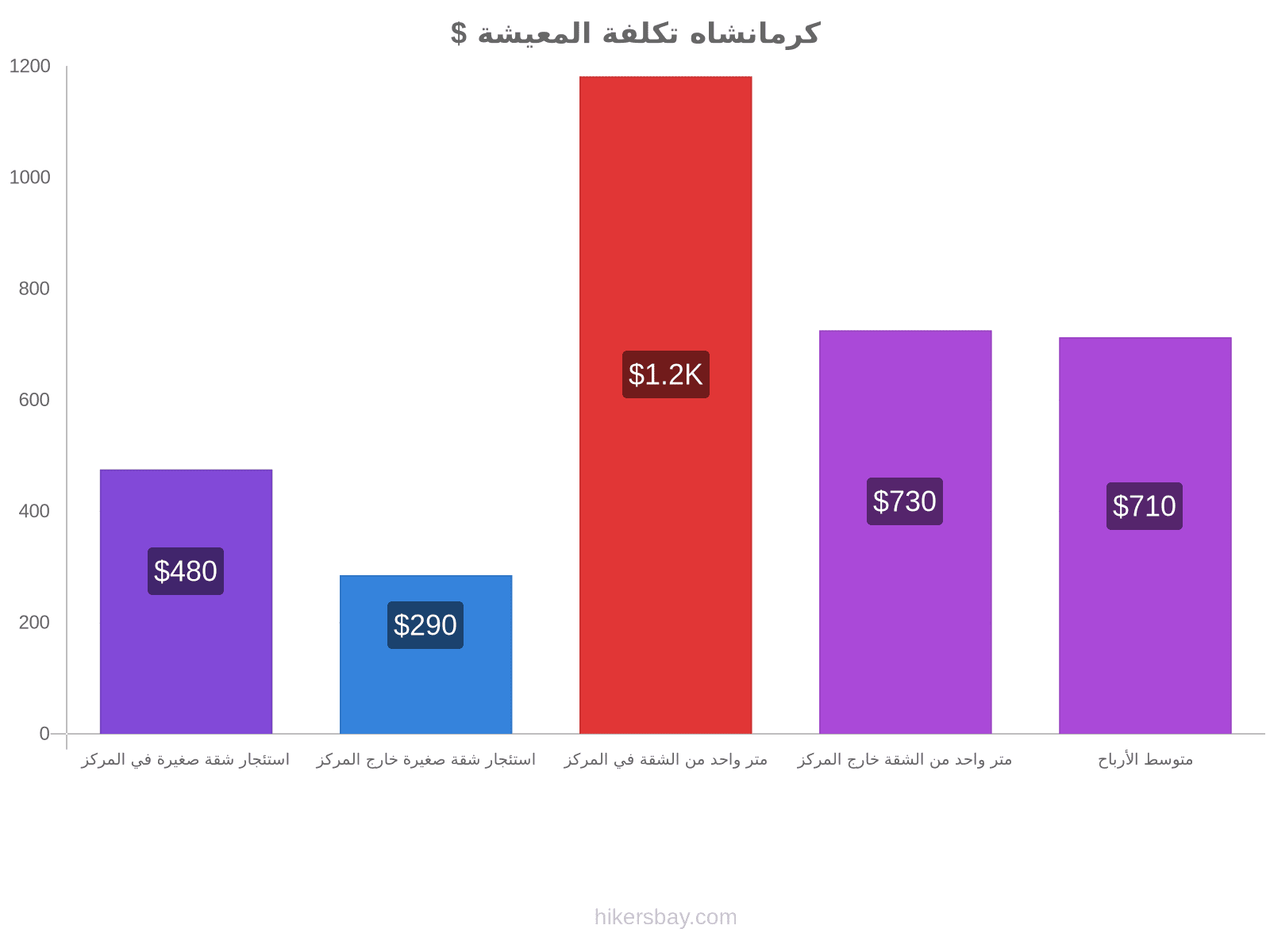 كرمانشاه تكلفة المعيشة hikersbay.com