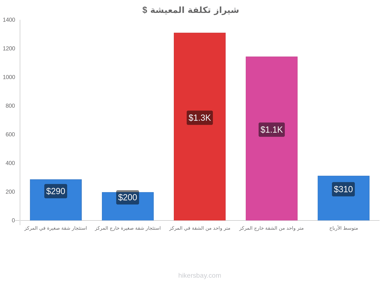 شيراز تكلفة المعيشة hikersbay.com