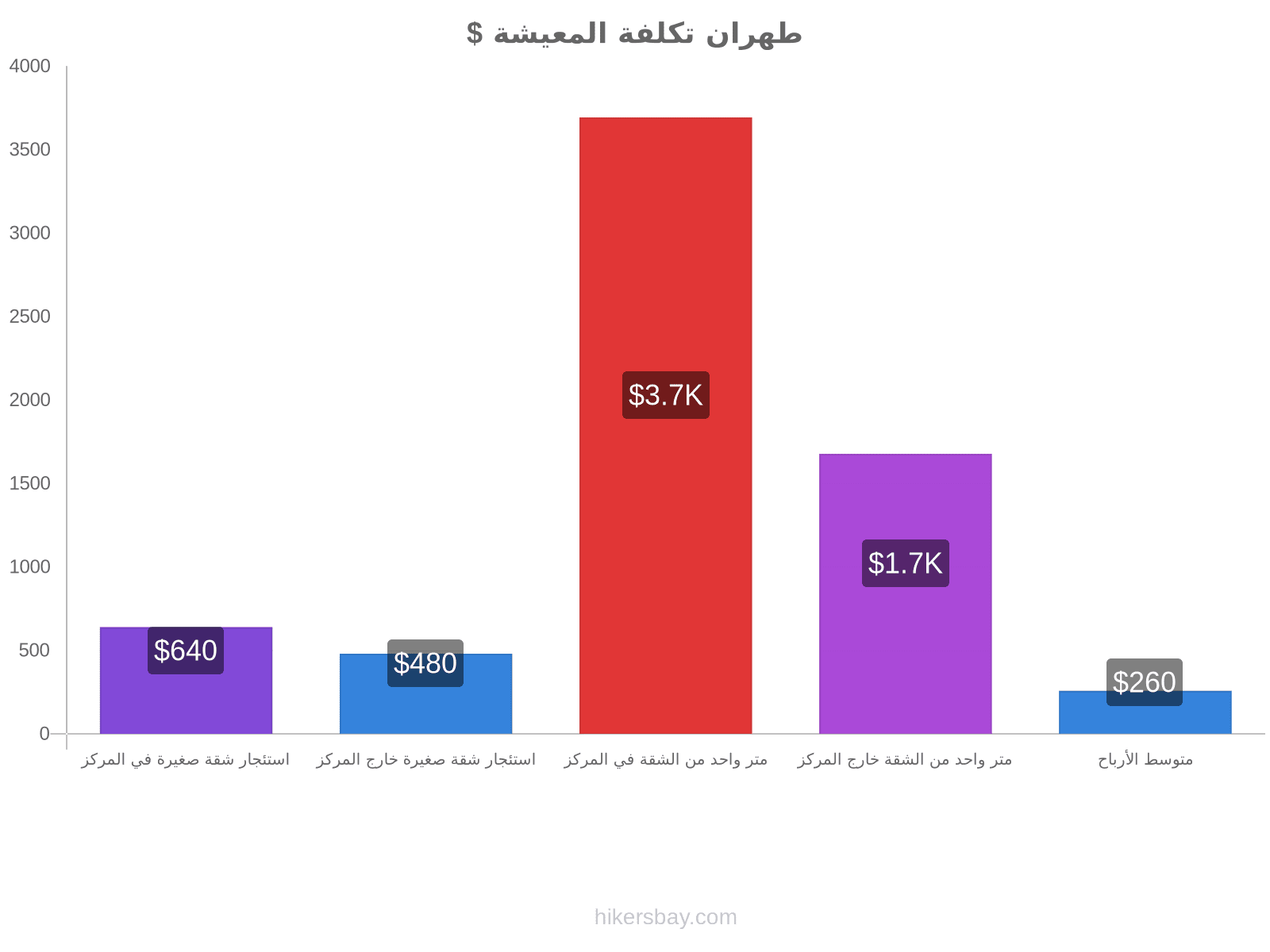 طهران تكلفة المعيشة hikersbay.com