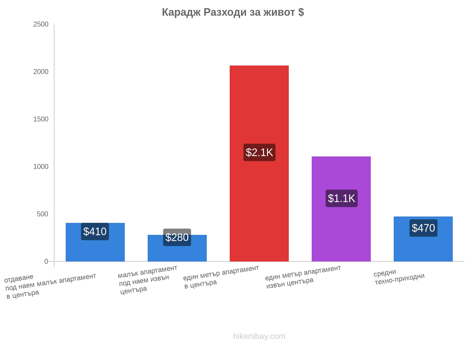 Карадж разходи за живот hikersbay.com