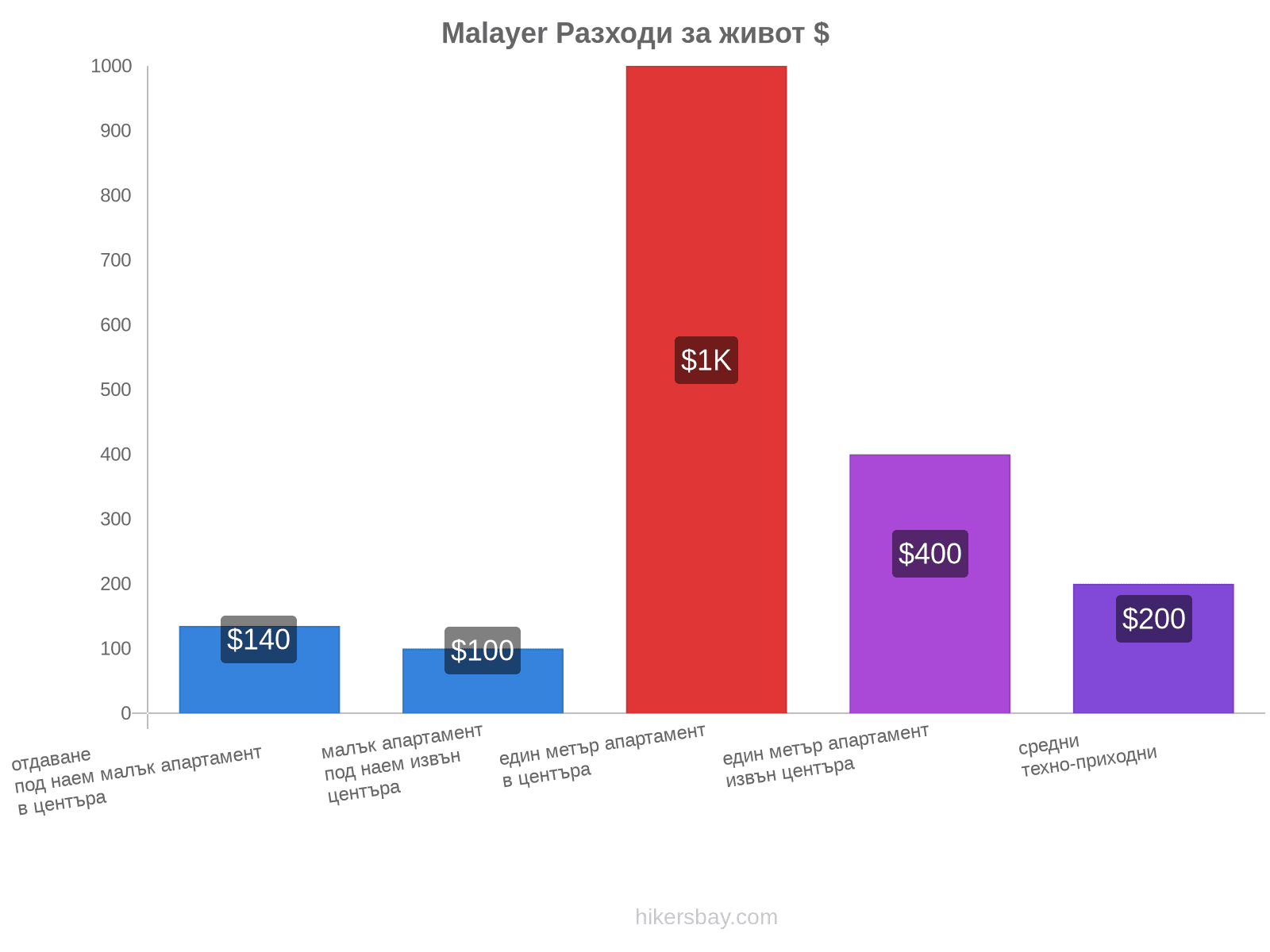 Malayer разходи за живот hikersbay.com