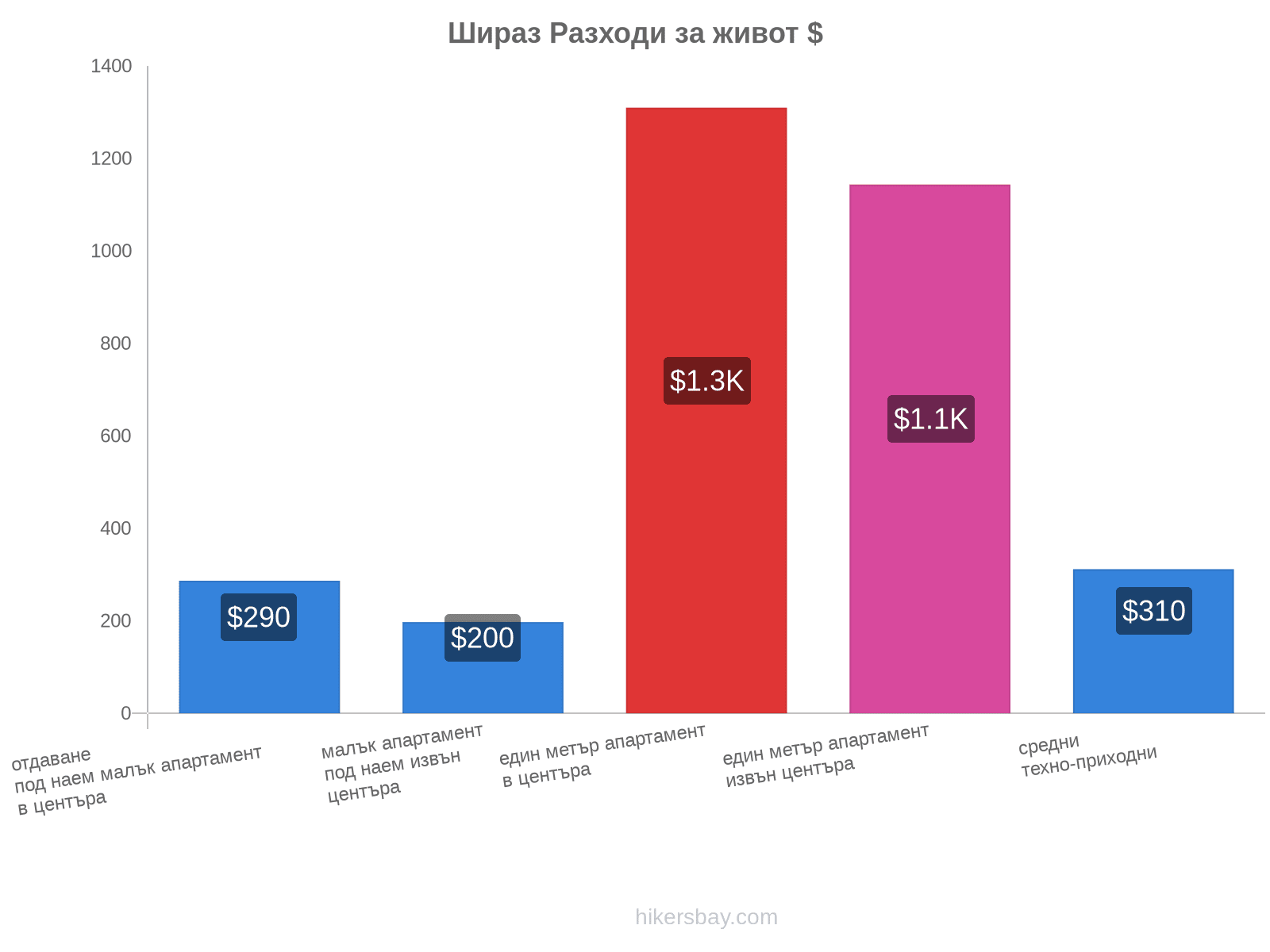 Шираз разходи за живот hikersbay.com