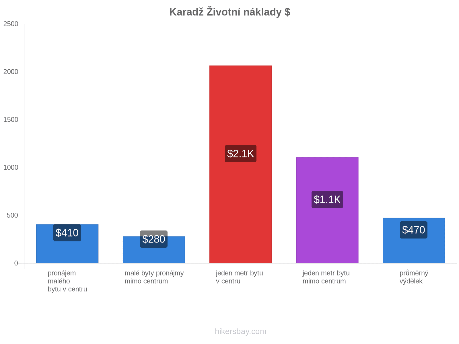 Karadž životní náklady hikersbay.com