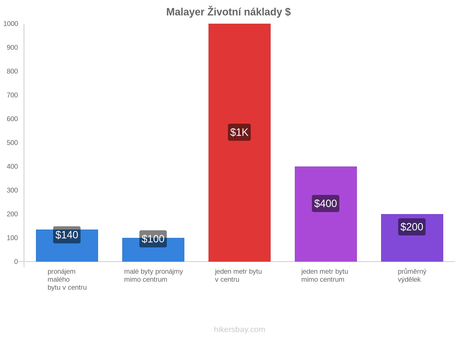 Malayer životní náklady hikersbay.com