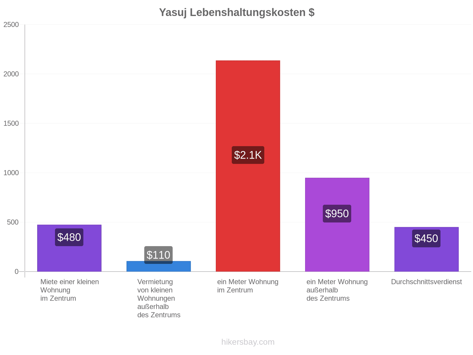 Yasuj Lebenshaltungskosten hikersbay.com