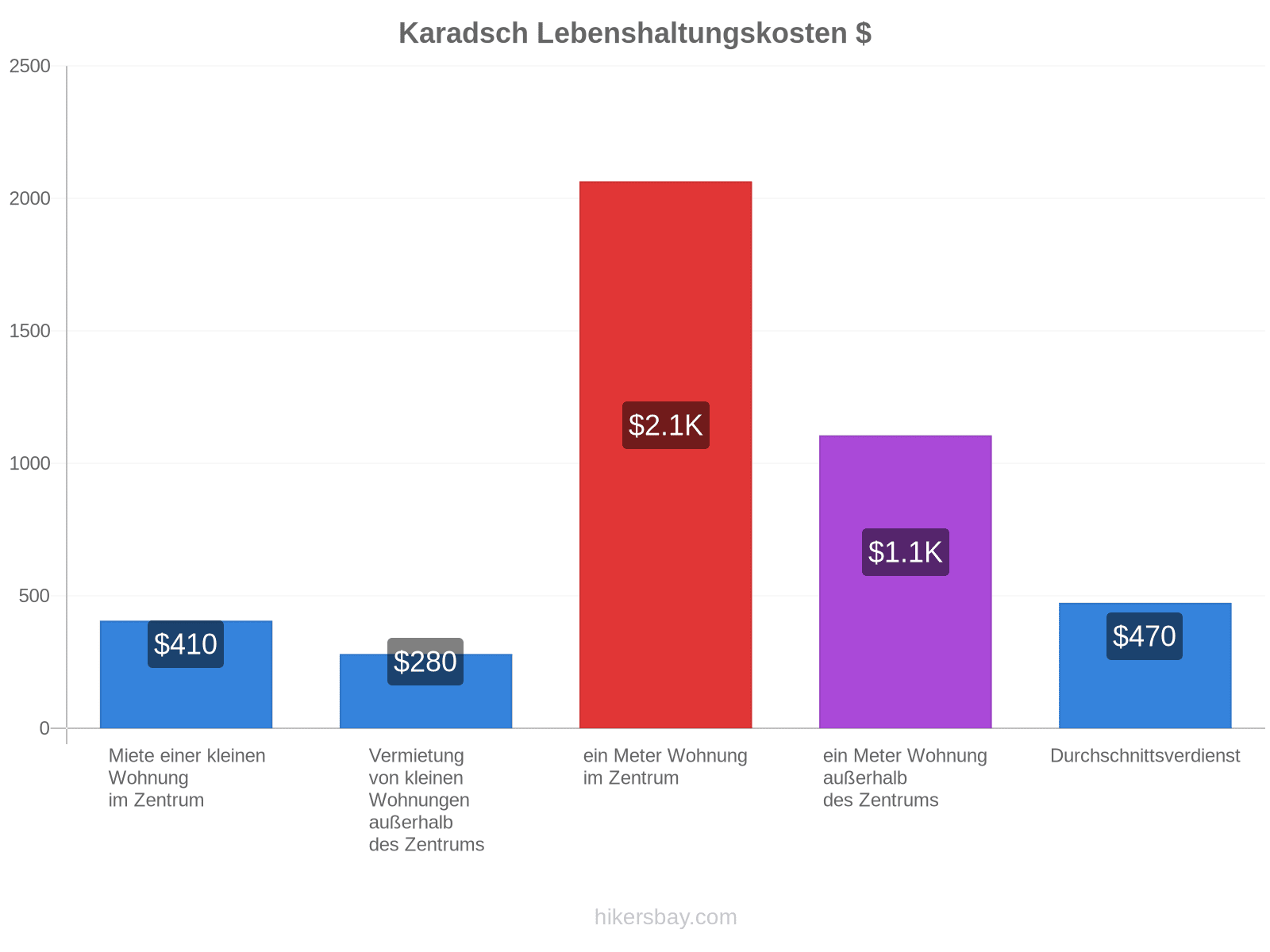 Karadsch Lebenshaltungskosten hikersbay.com