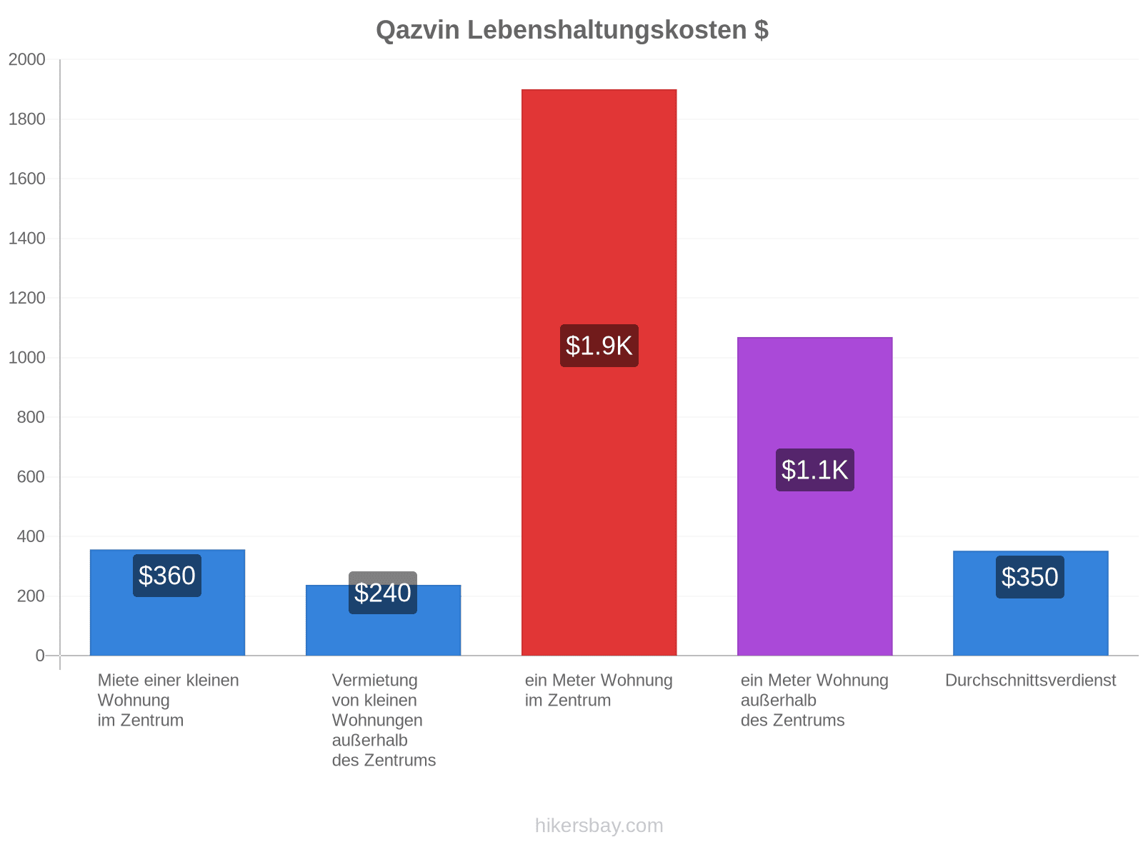Qazvin Lebenshaltungskosten hikersbay.com