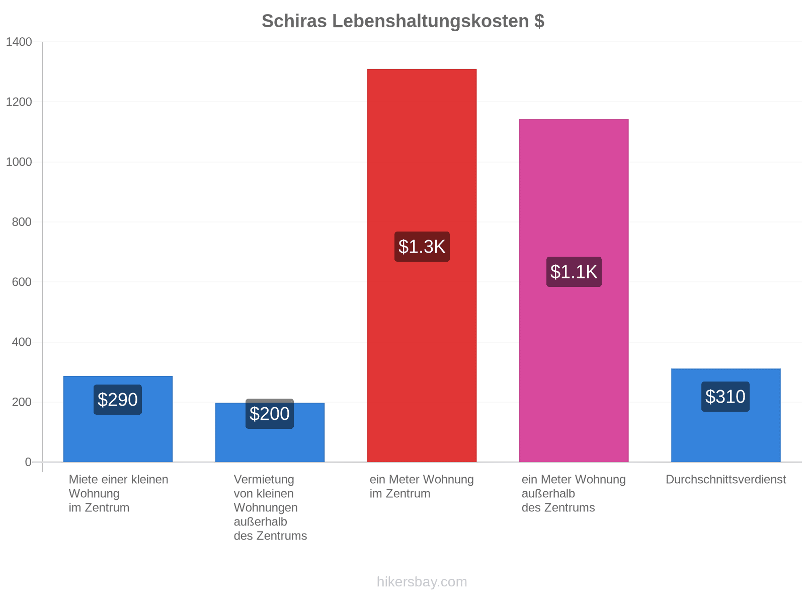 Schiras Lebenshaltungskosten hikersbay.com