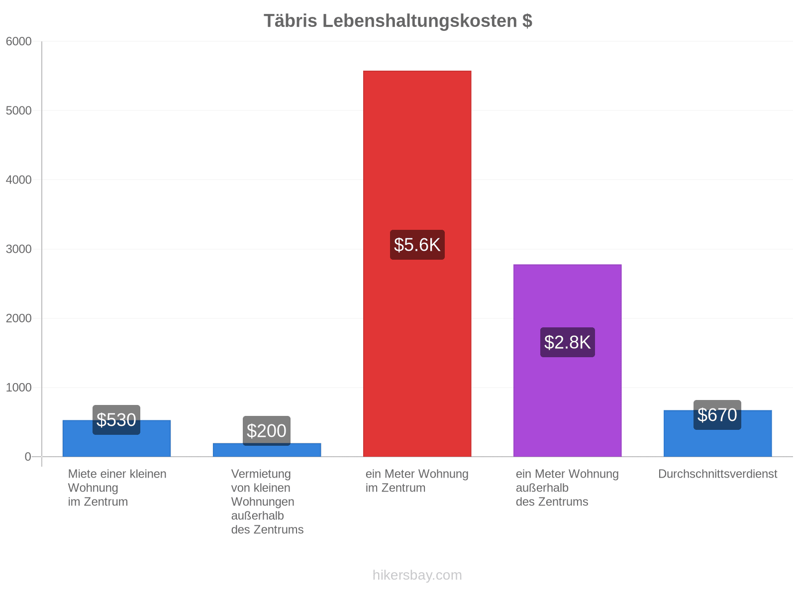 Täbris Lebenshaltungskosten hikersbay.com