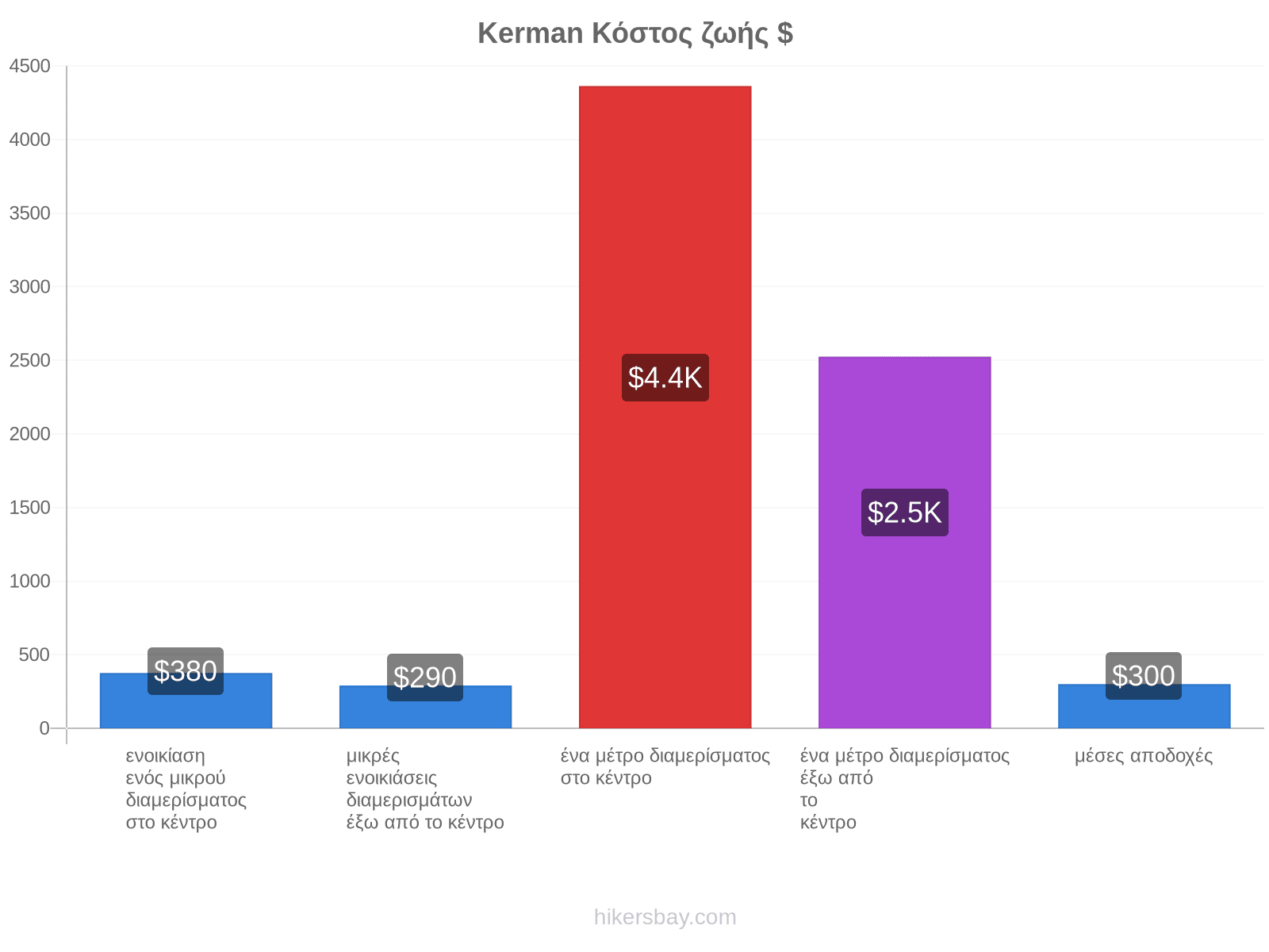 Kerman κόστος ζωής hikersbay.com