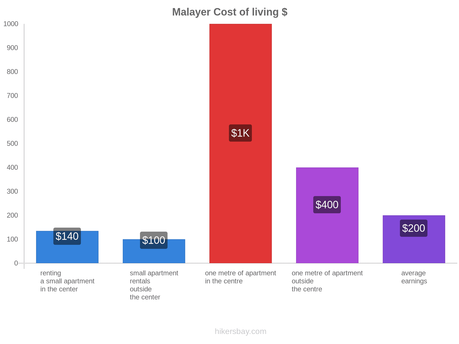 Malayer cost of living hikersbay.com