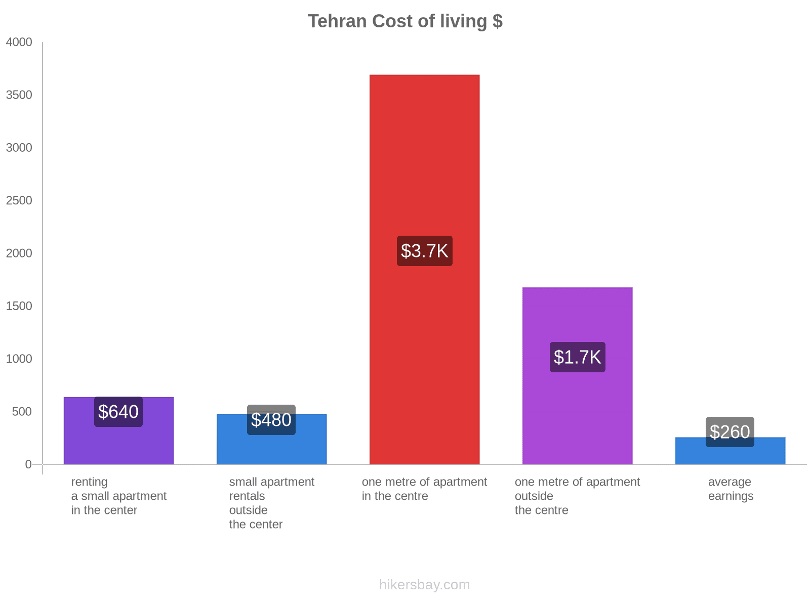 Tehran cost of living hikersbay.com