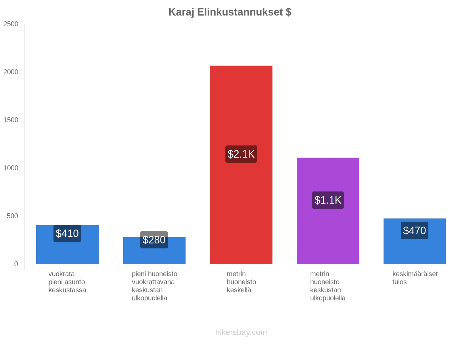 Karaj elinkustannukset hikersbay.com