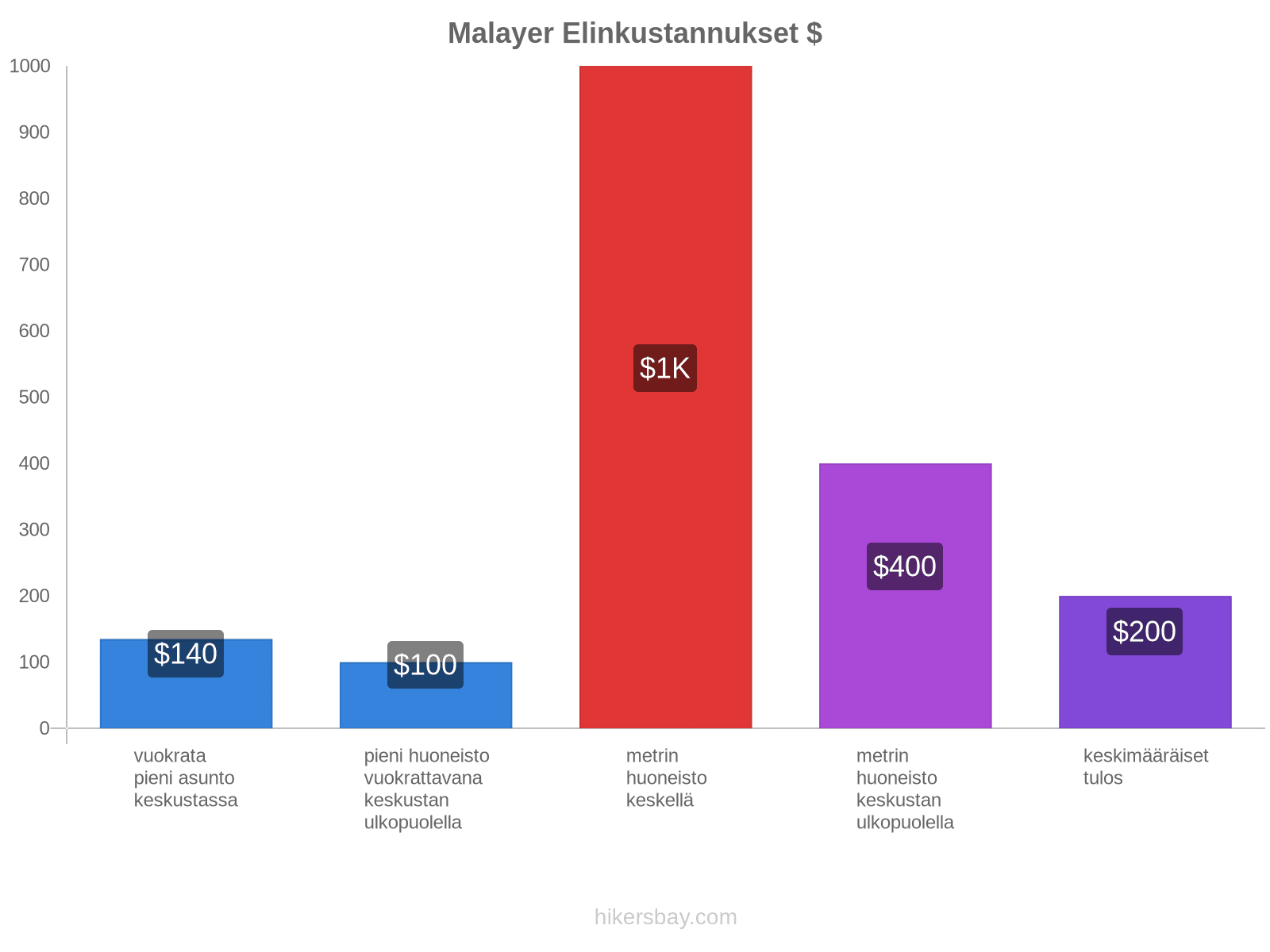 Malayer elinkustannukset hikersbay.com