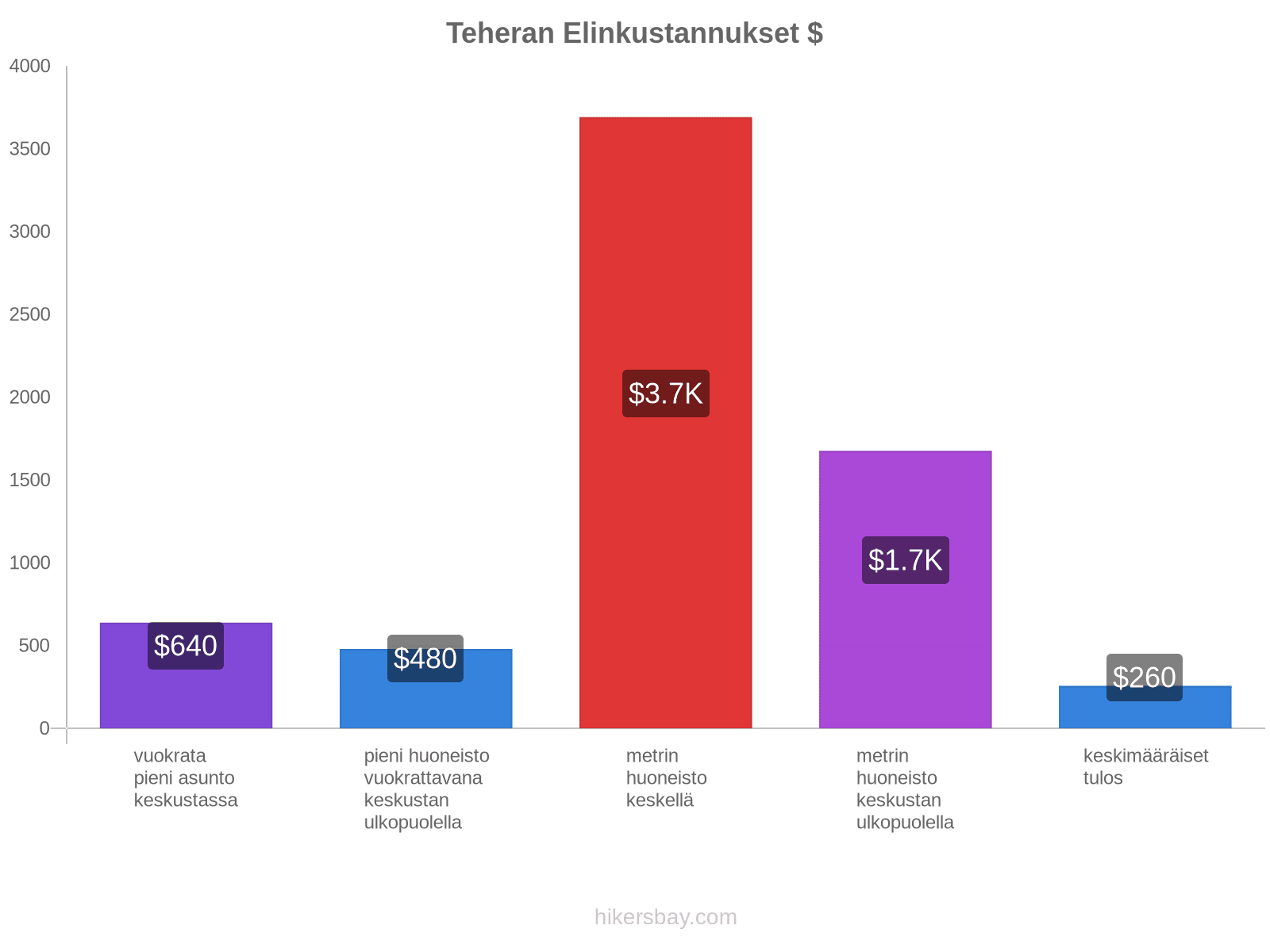 Teheran elinkustannukset hikersbay.com