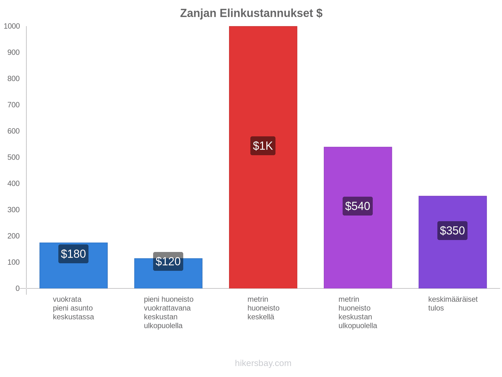 Zanjan elinkustannukset hikersbay.com