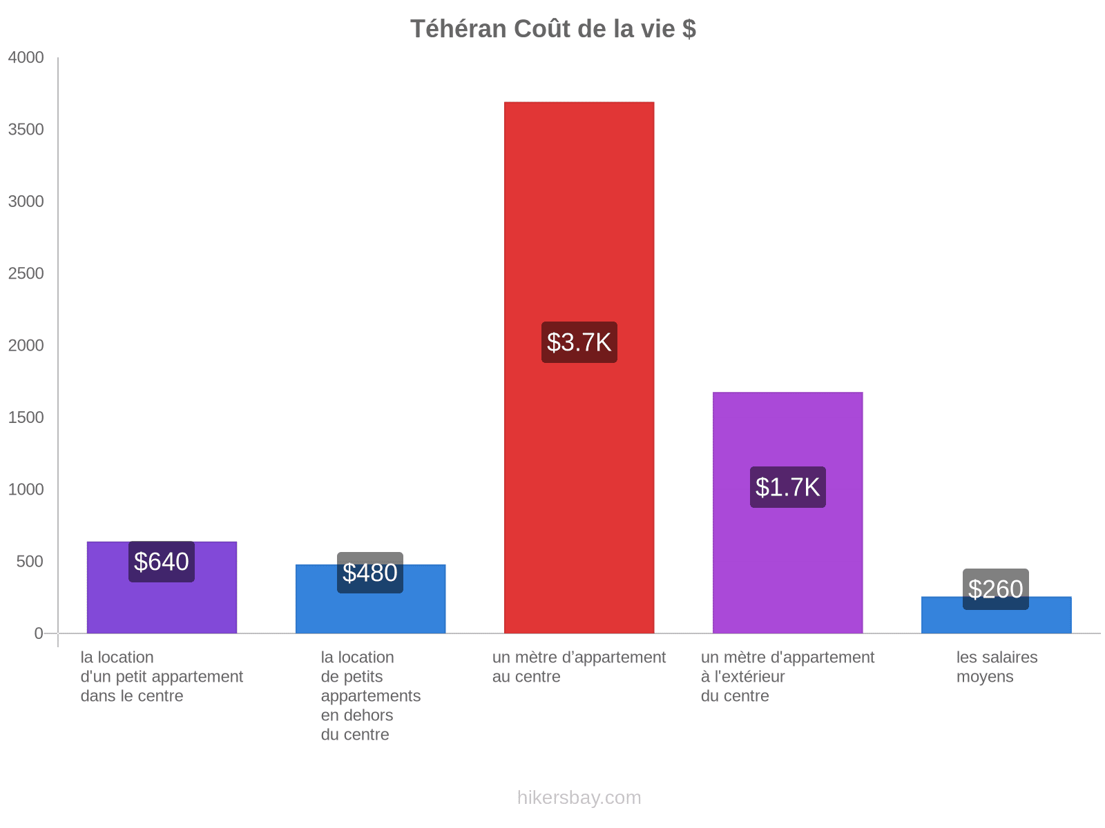 Téhéran coût de la vie hikersbay.com