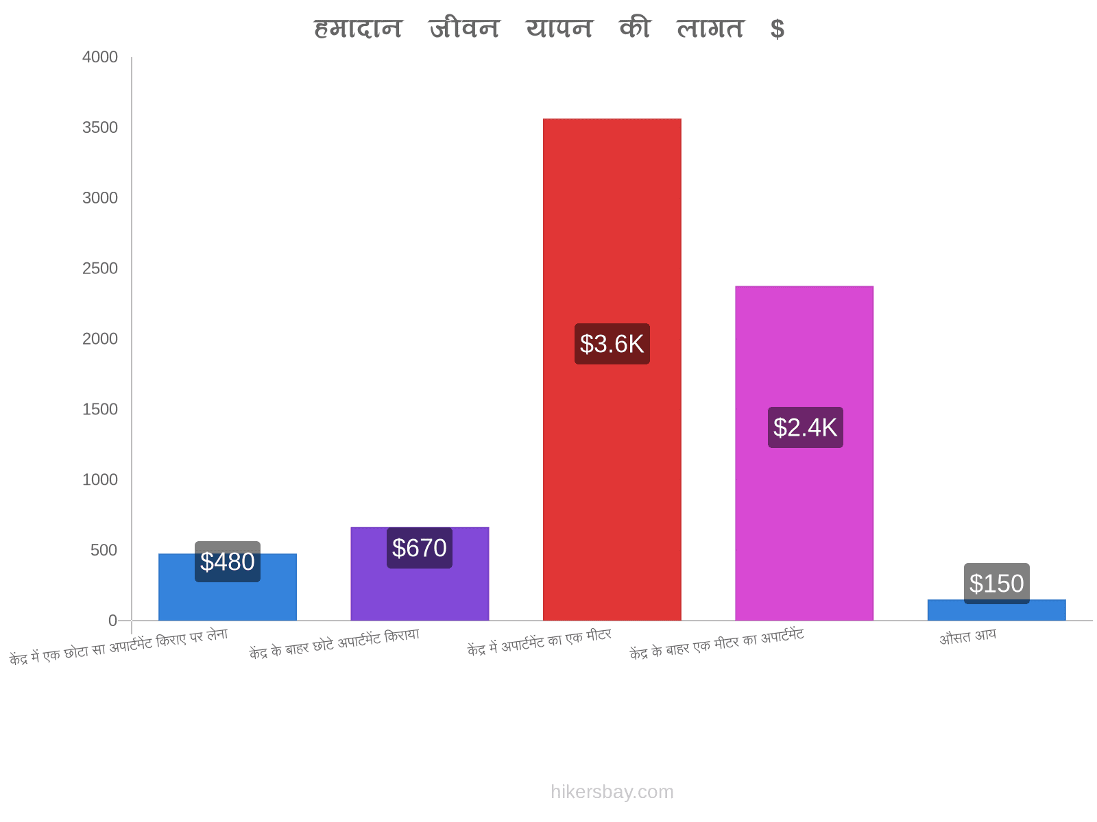 हमादान जीवन यापन की लागत hikersbay.com