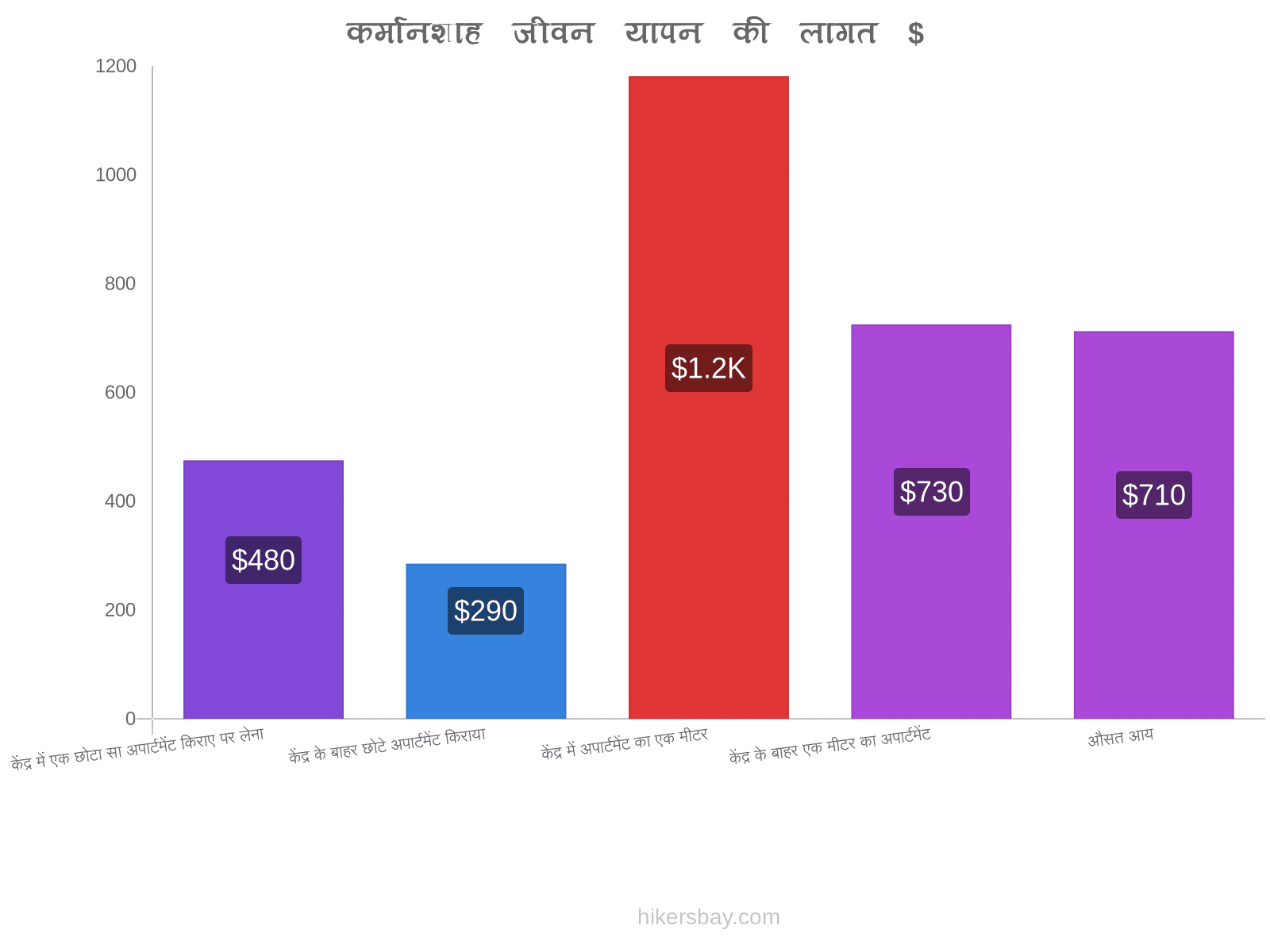 कर्मानशाह जीवन यापन की लागत hikersbay.com