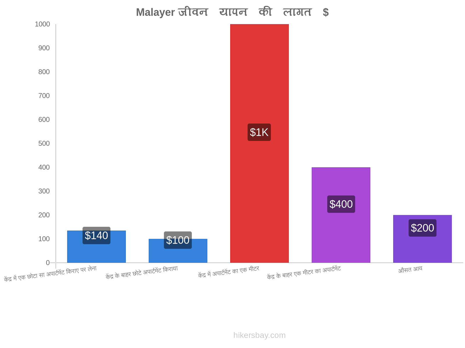 Malayer जीवन यापन की लागत hikersbay.com