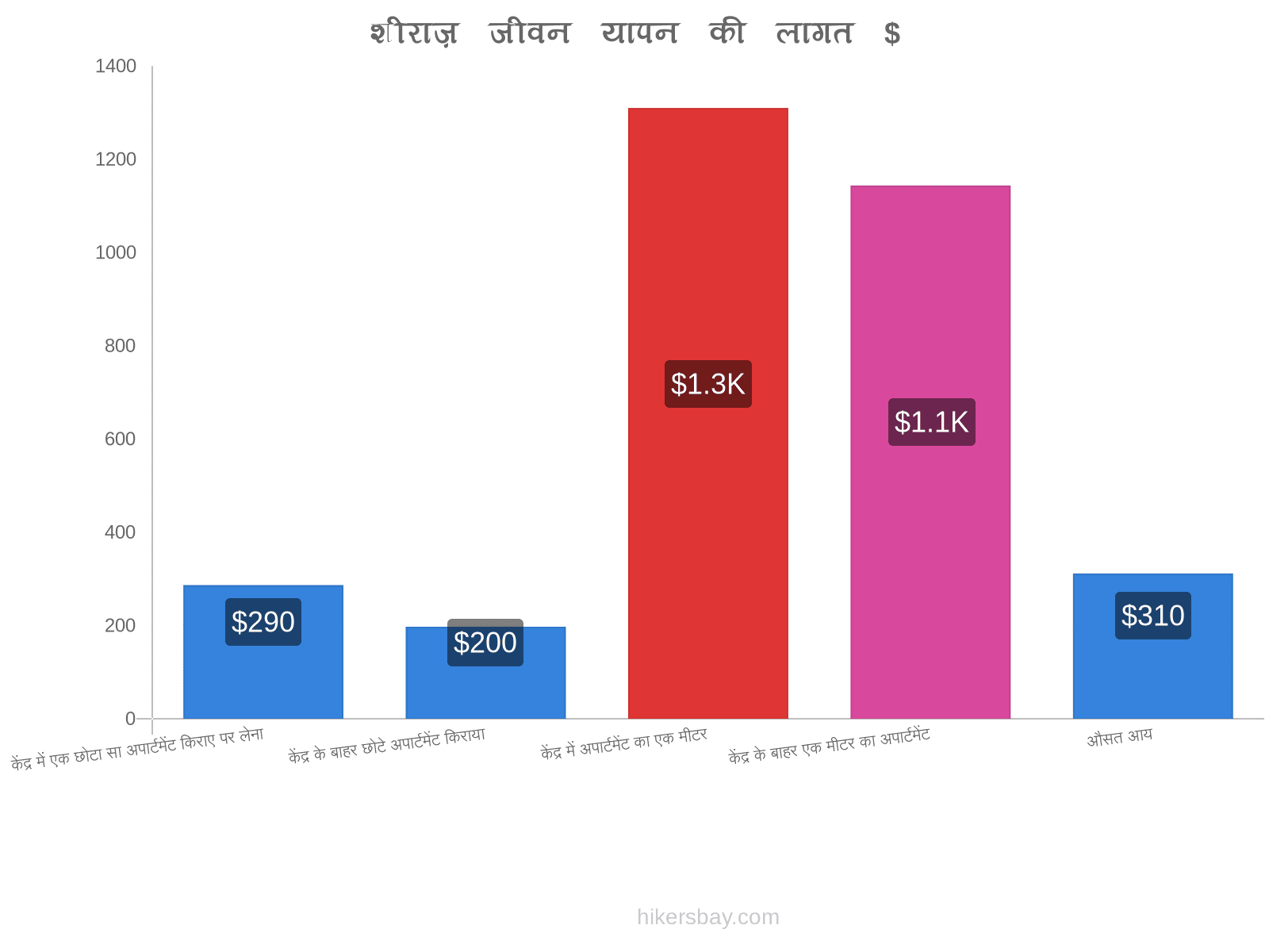 शीराज़ जीवन यापन की लागत hikersbay.com