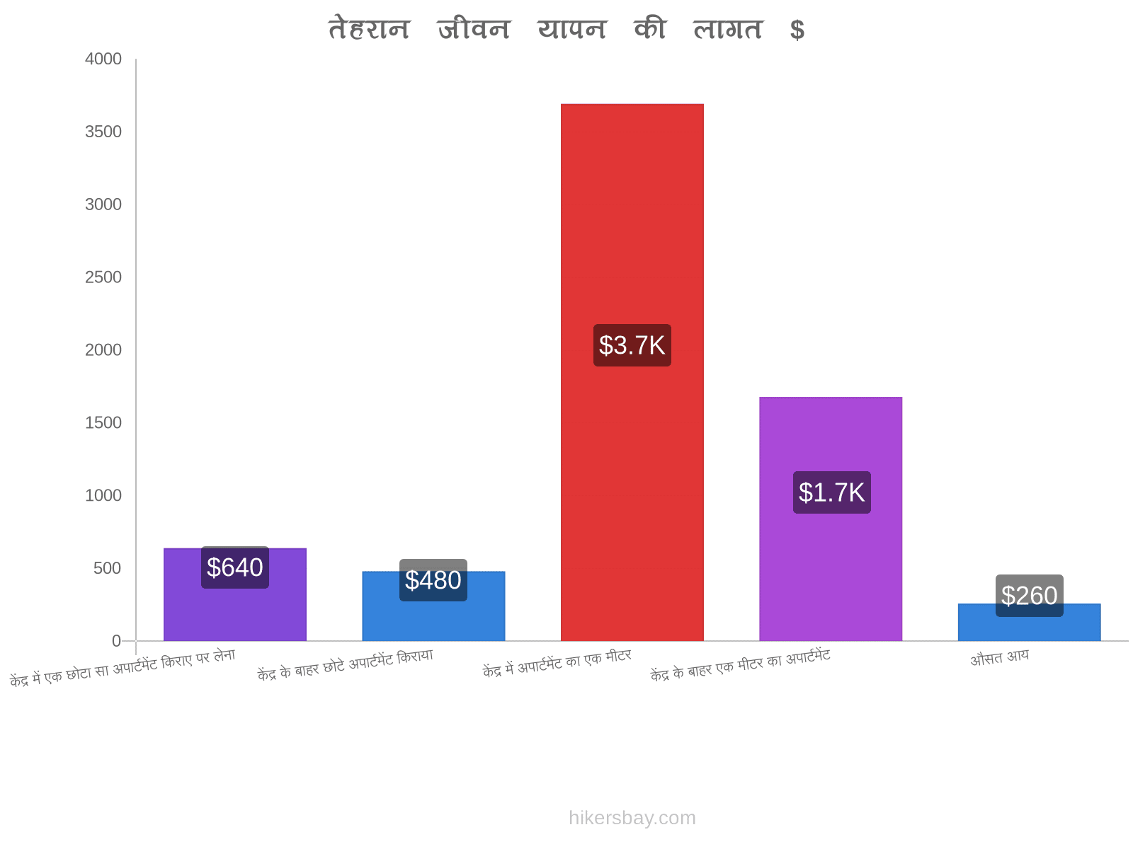 तेहरान जीवन यापन की लागत hikersbay.com