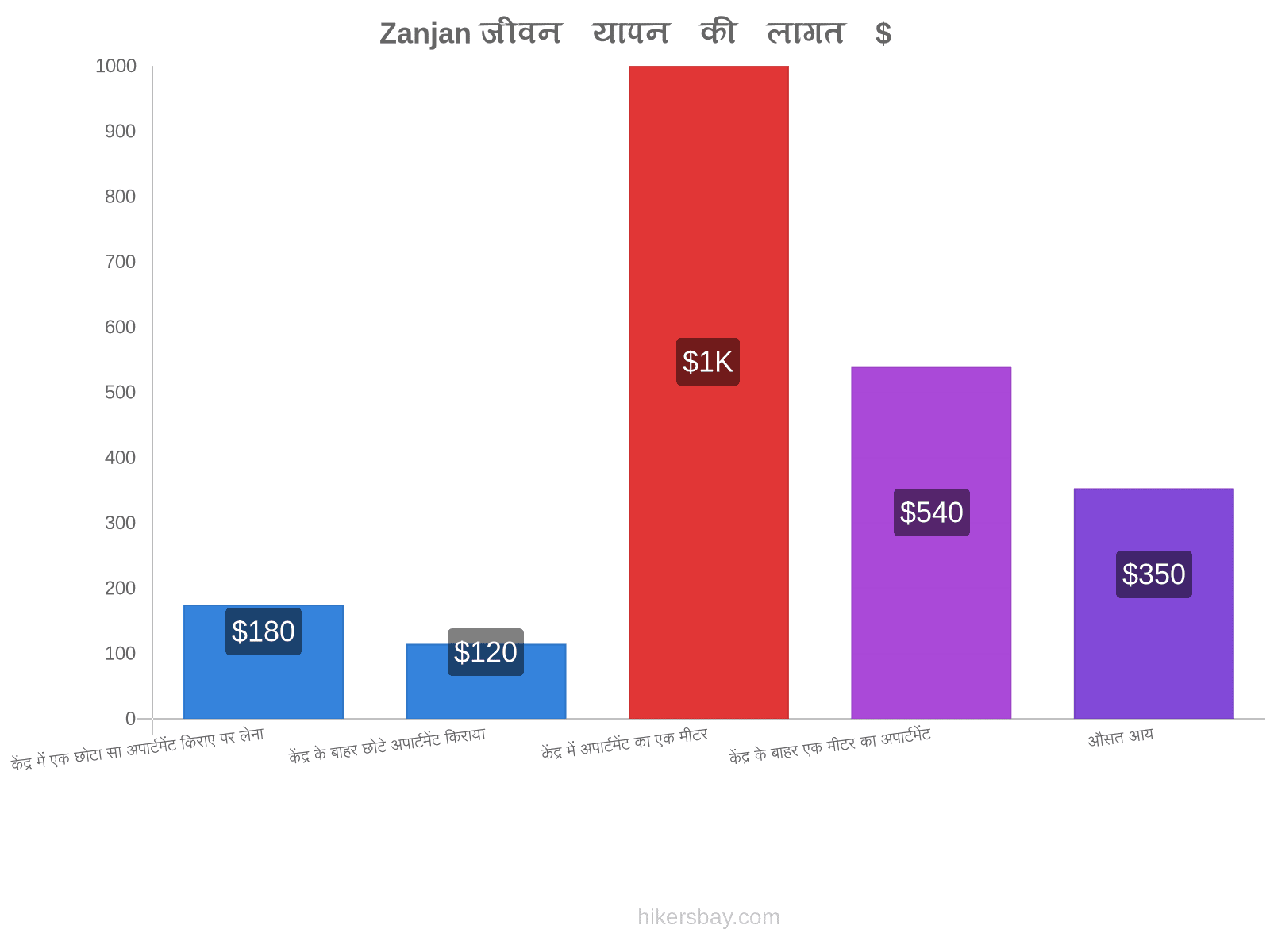 Zanjan जीवन यापन की लागत hikersbay.com