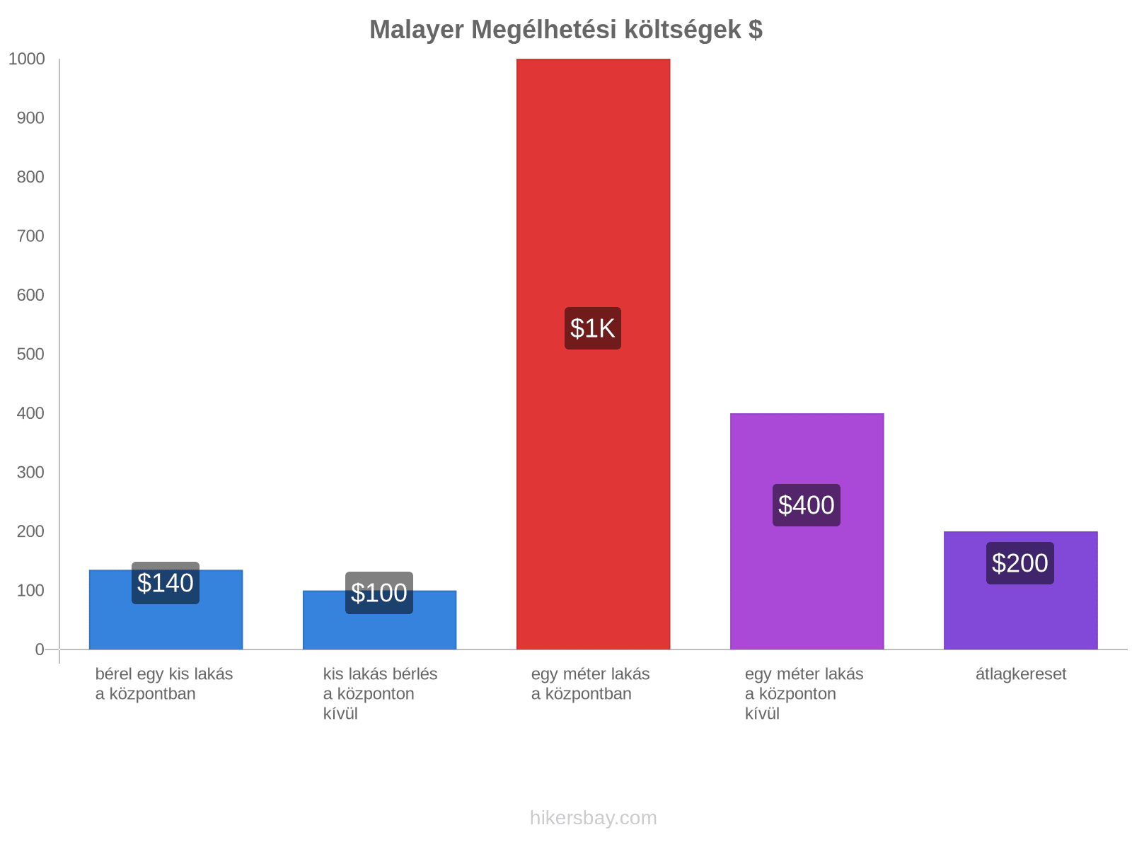 Malayer megélhetési költségek hikersbay.com