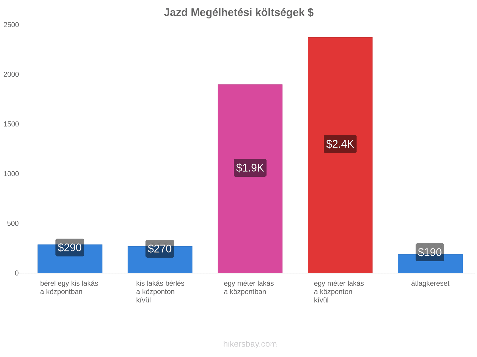 Jazd megélhetési költségek hikersbay.com