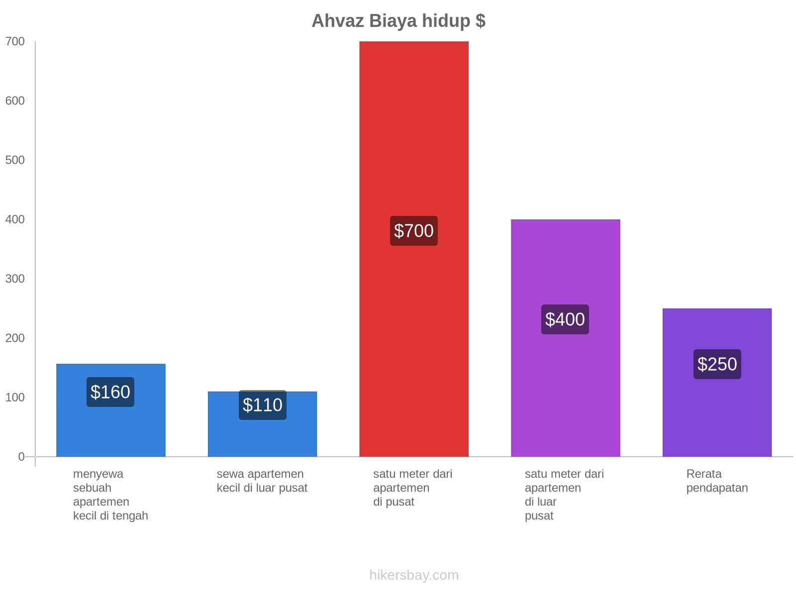 Ahvaz biaya hidup hikersbay.com