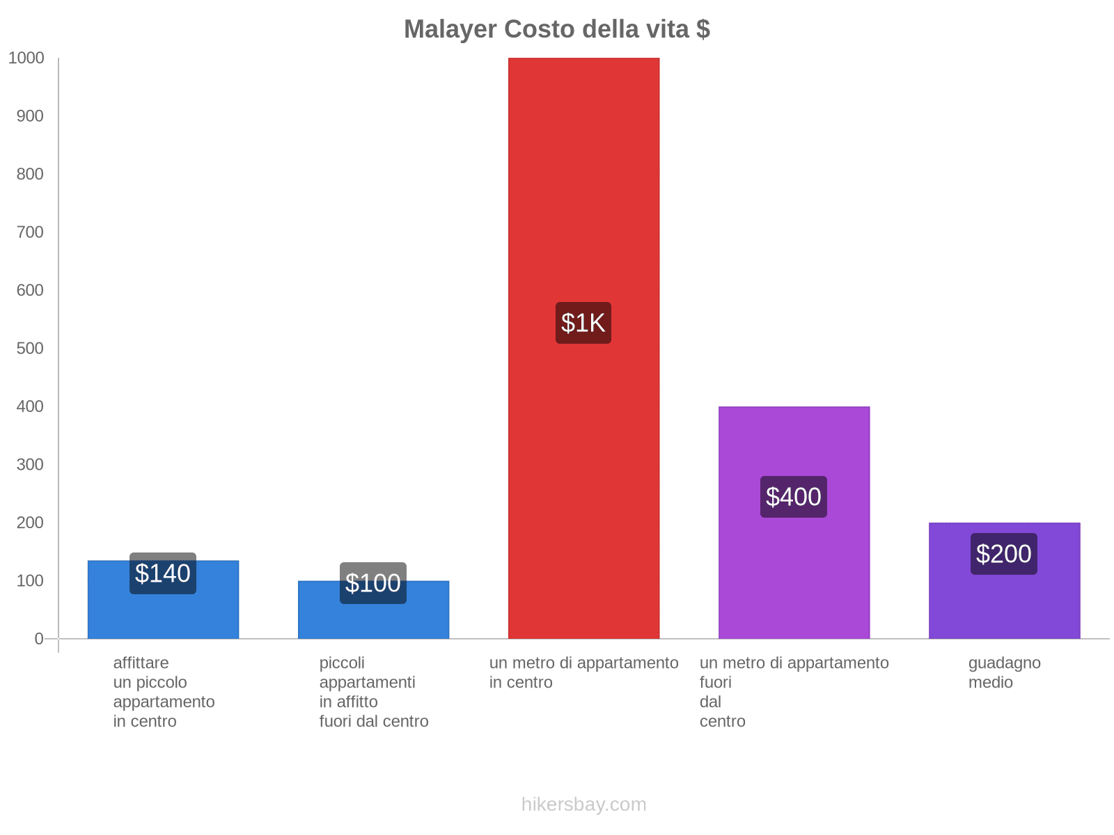 Malayer costo della vita hikersbay.com