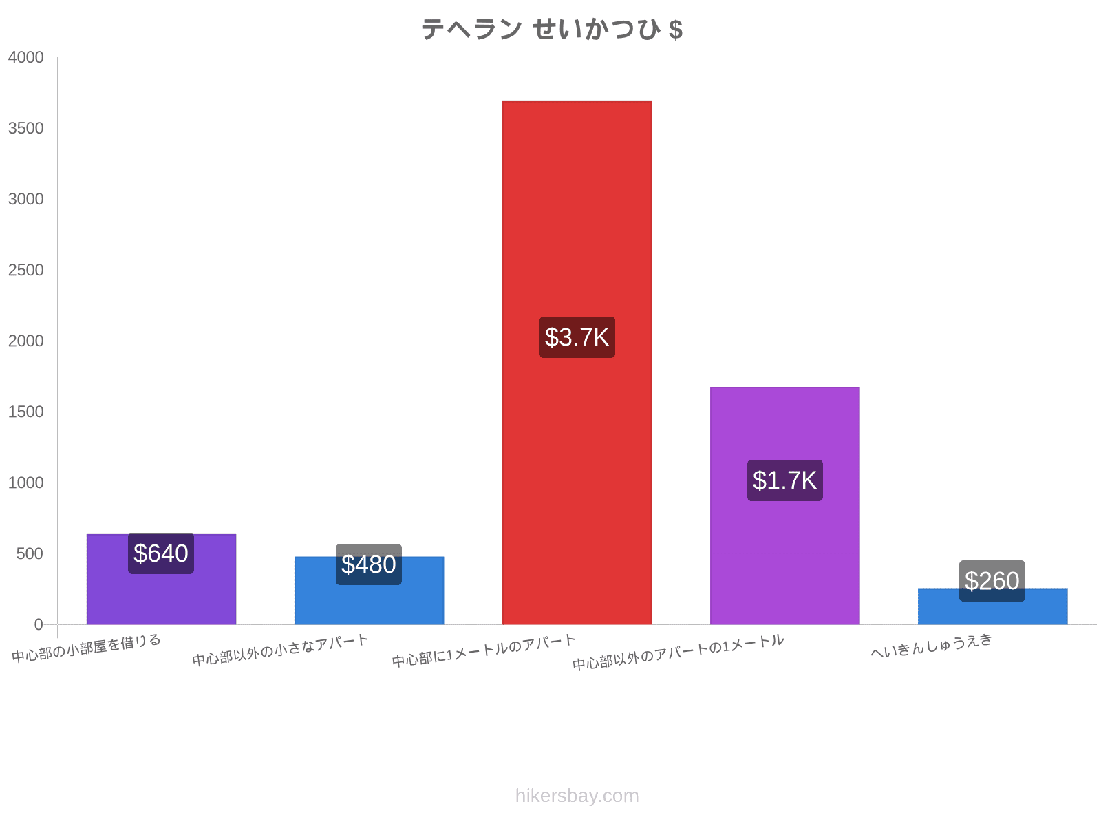 テヘラン せいかつひ hikersbay.com