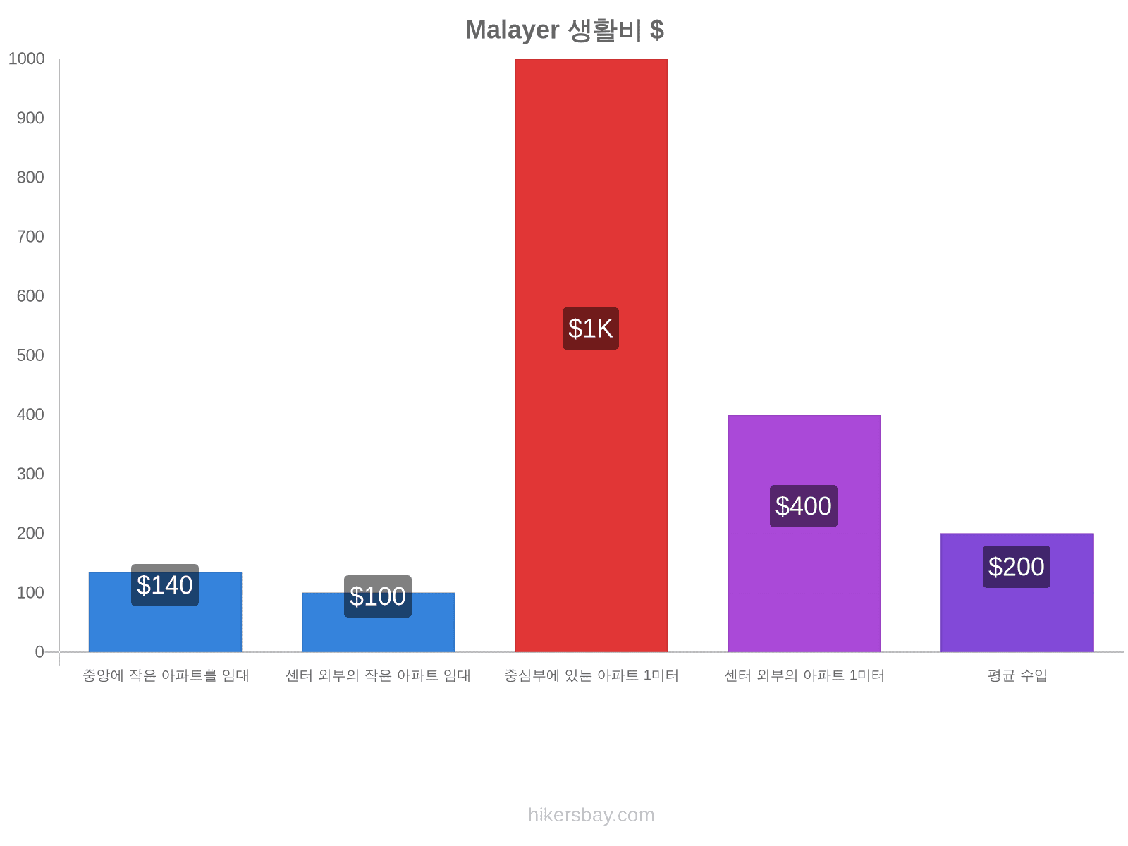 Malayer 생활비 hikersbay.com