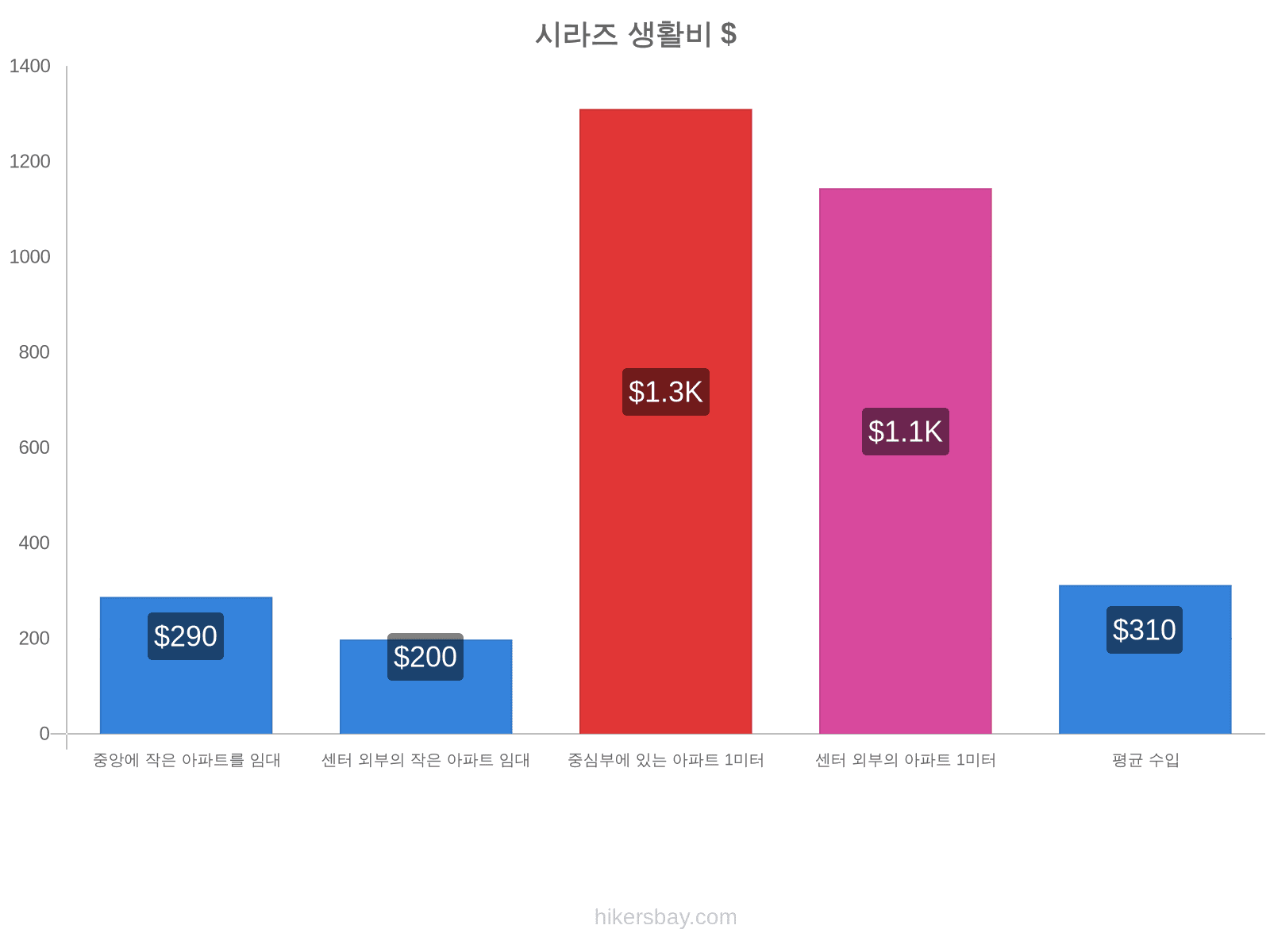 시라즈 생활비 hikersbay.com