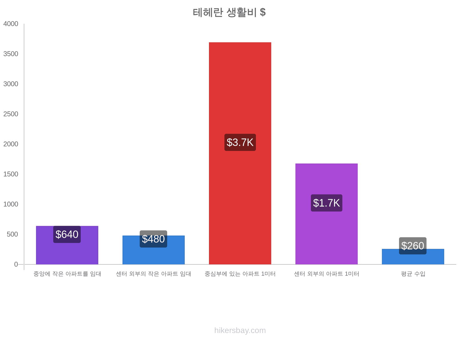 테헤란 생활비 hikersbay.com