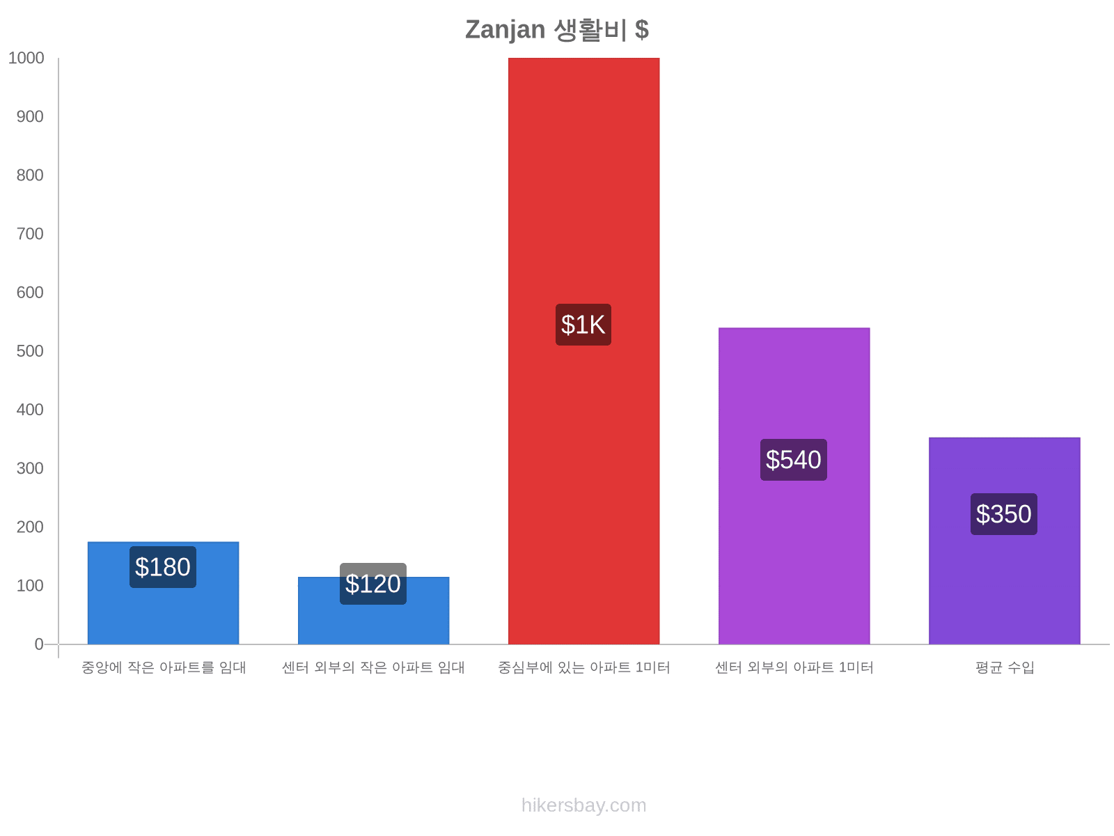 Zanjan 생활비 hikersbay.com