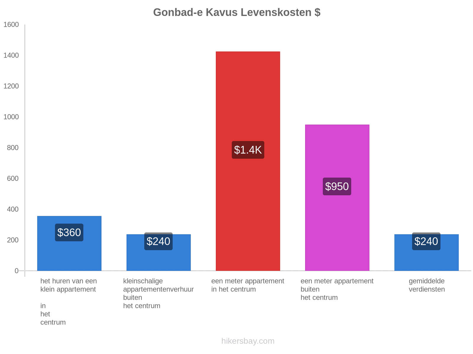 Gonbad-e Kavus levenskosten hikersbay.com