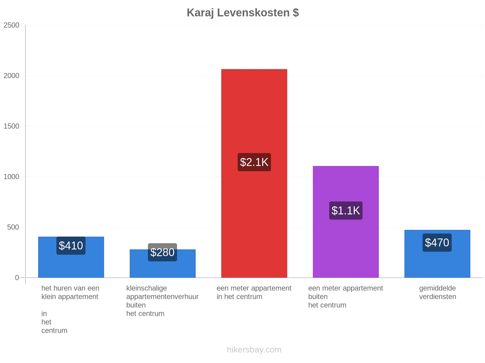 Karaj levenskosten hikersbay.com